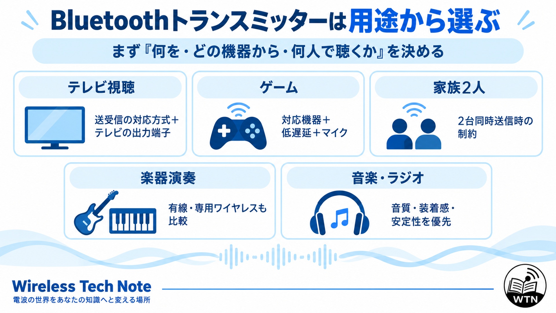 テレビ・ゲーム・2人視聴・楽器演奏・音楽鑑賞でBluetoothトランスミッターの選び方が異なることを示す図