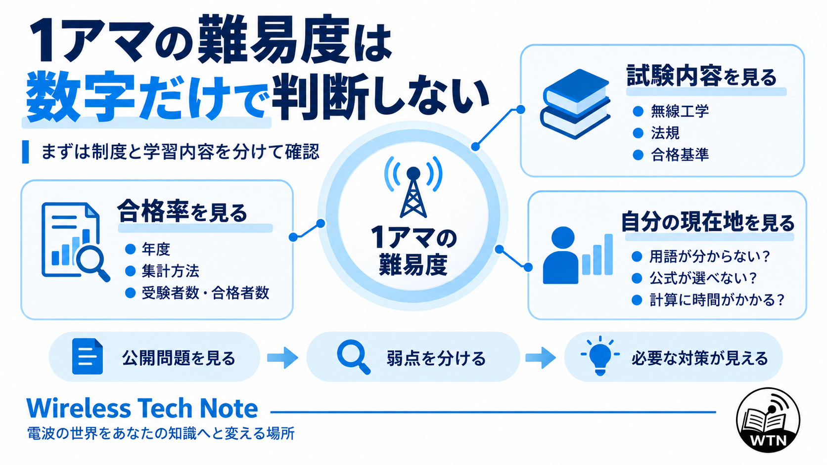第一級アマチュア無線技士の難易度を、合格率の集計条件、試験内容、自分の基礎知識と公開問題での弱点から判断する考え方を示した図解