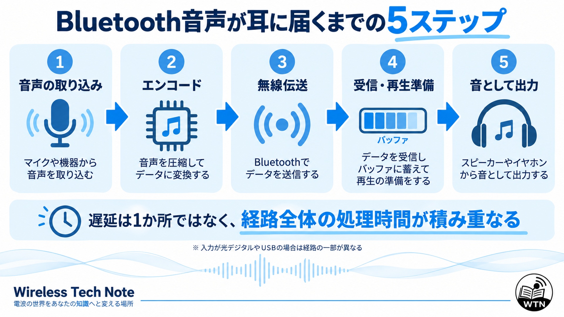 音声の取り込み、エンコード、無線伝送、受信と再生準備、音声出力までのBluetooth音声伝送の流れを示す図