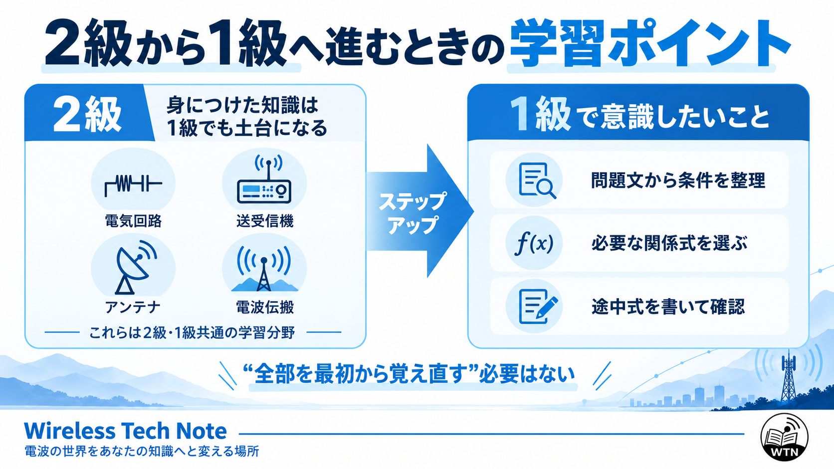 アマチュア無線2級と1級には共通する学習分野があり、1級では問題条件の整理や関係式を選ぶ練習が重要になることを示した図解