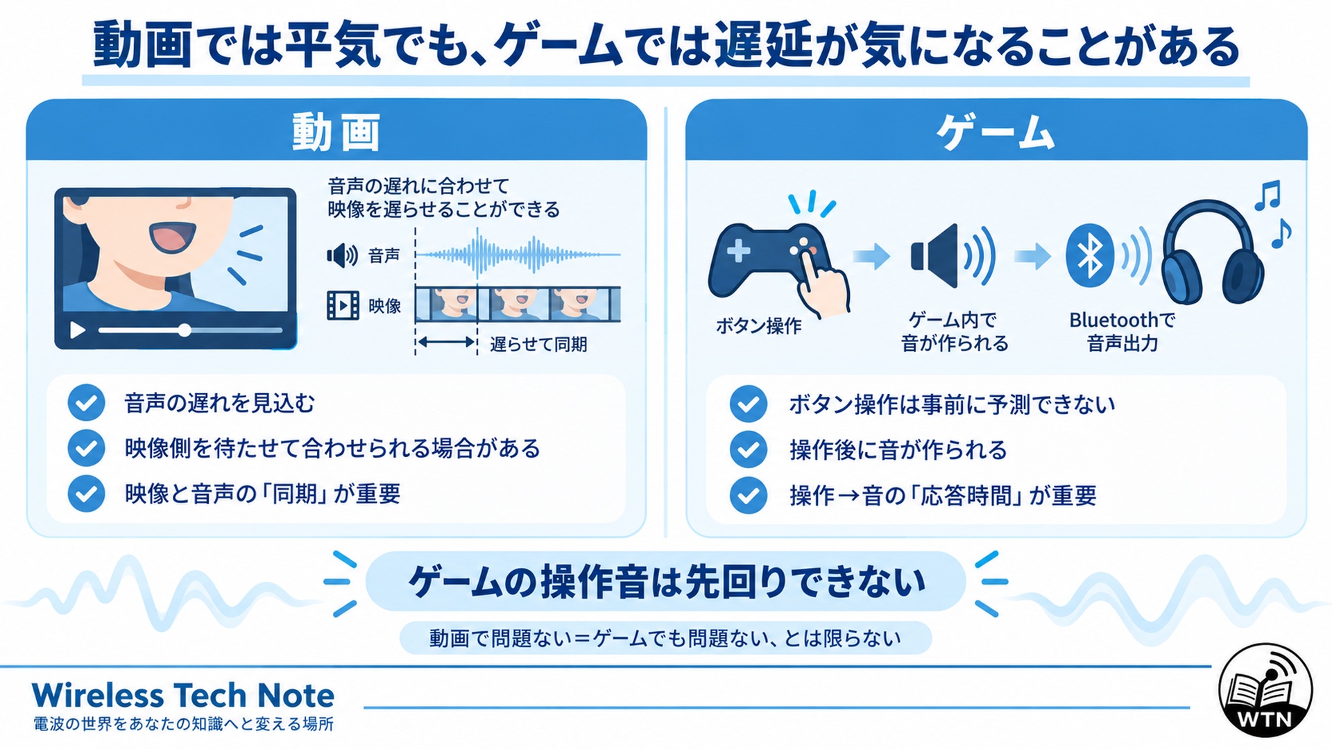 動画では映像側を調整できる場合がある一方、ゲームでは操作後に生成される音を先読みできない違いを示す図