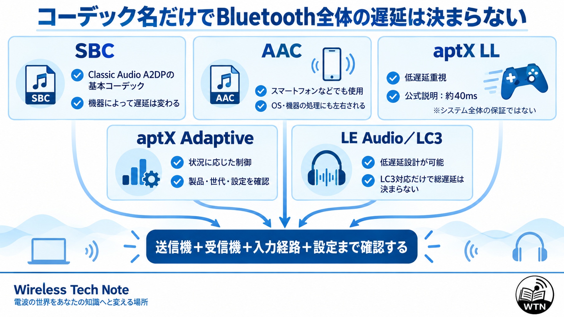 SBC、AAC、aptX LL、aptX Adaptive、LE Audioを比較し、コーデック名だけでシステム全体の遅延は決まらないことを示す図