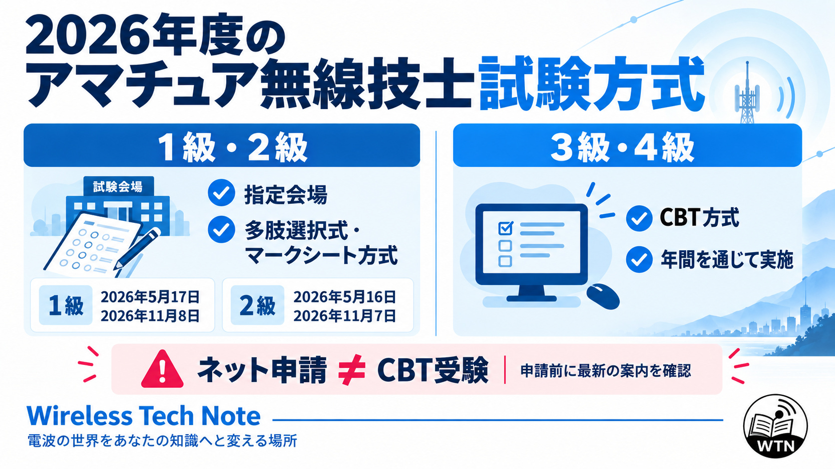 2026年度は1級と2級が指定会場でのマークシート方式、3級と4級がCBT方式であることと試験日を示した図解