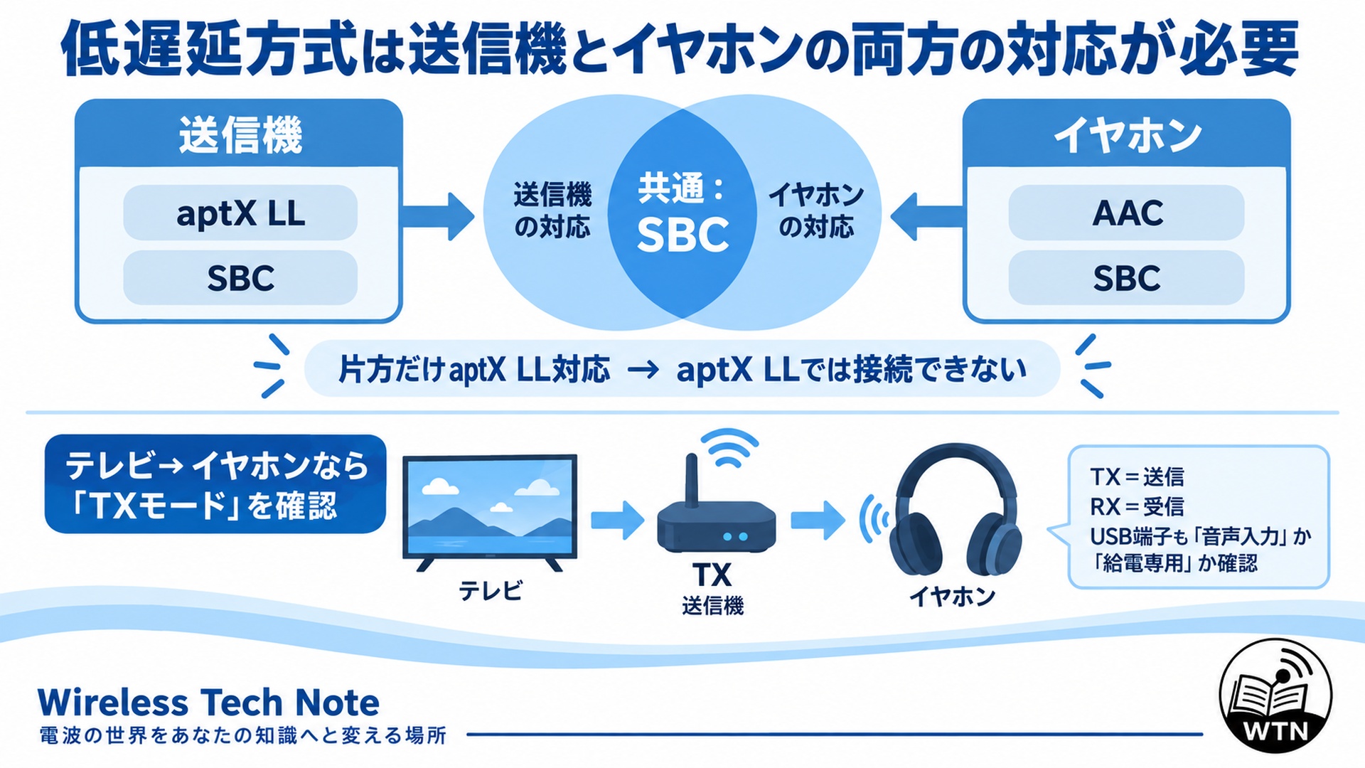 送信機とイヤホンの共通対応コーデックが実際の接続候補になり、テレビから送信するときはTXモードを確認することを示す図