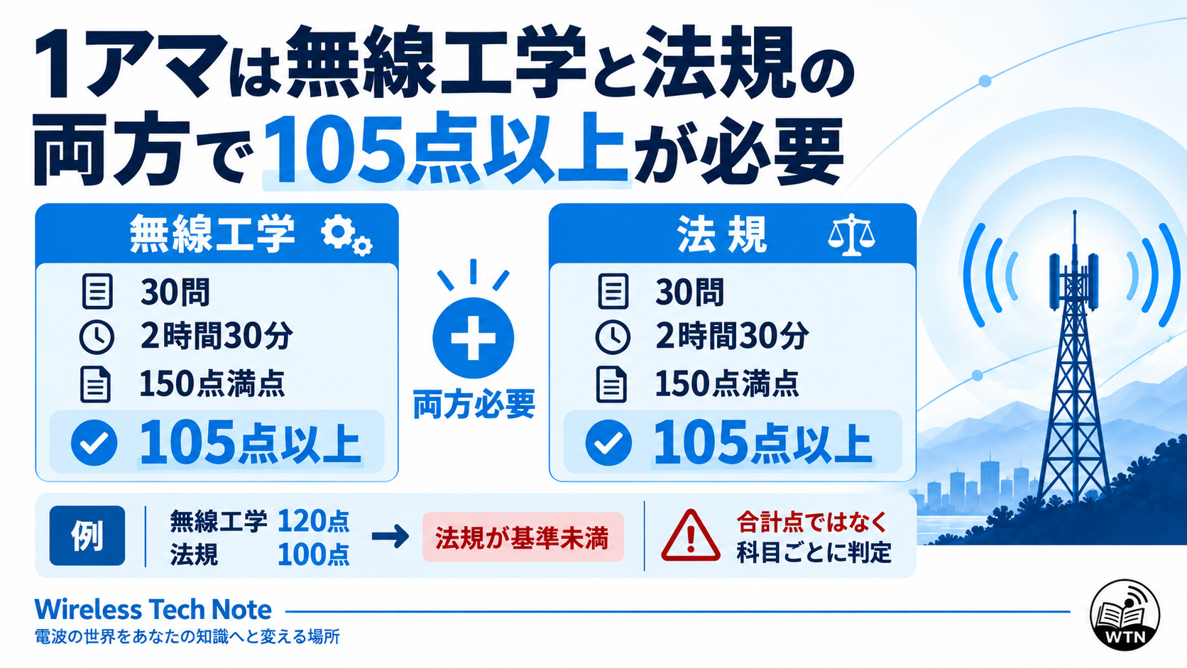 第一級アマチュア無線技士試験は無線工学と法規がそれぞれ30問、150点満点で、各科目105点以上が必要であることを示した図解
