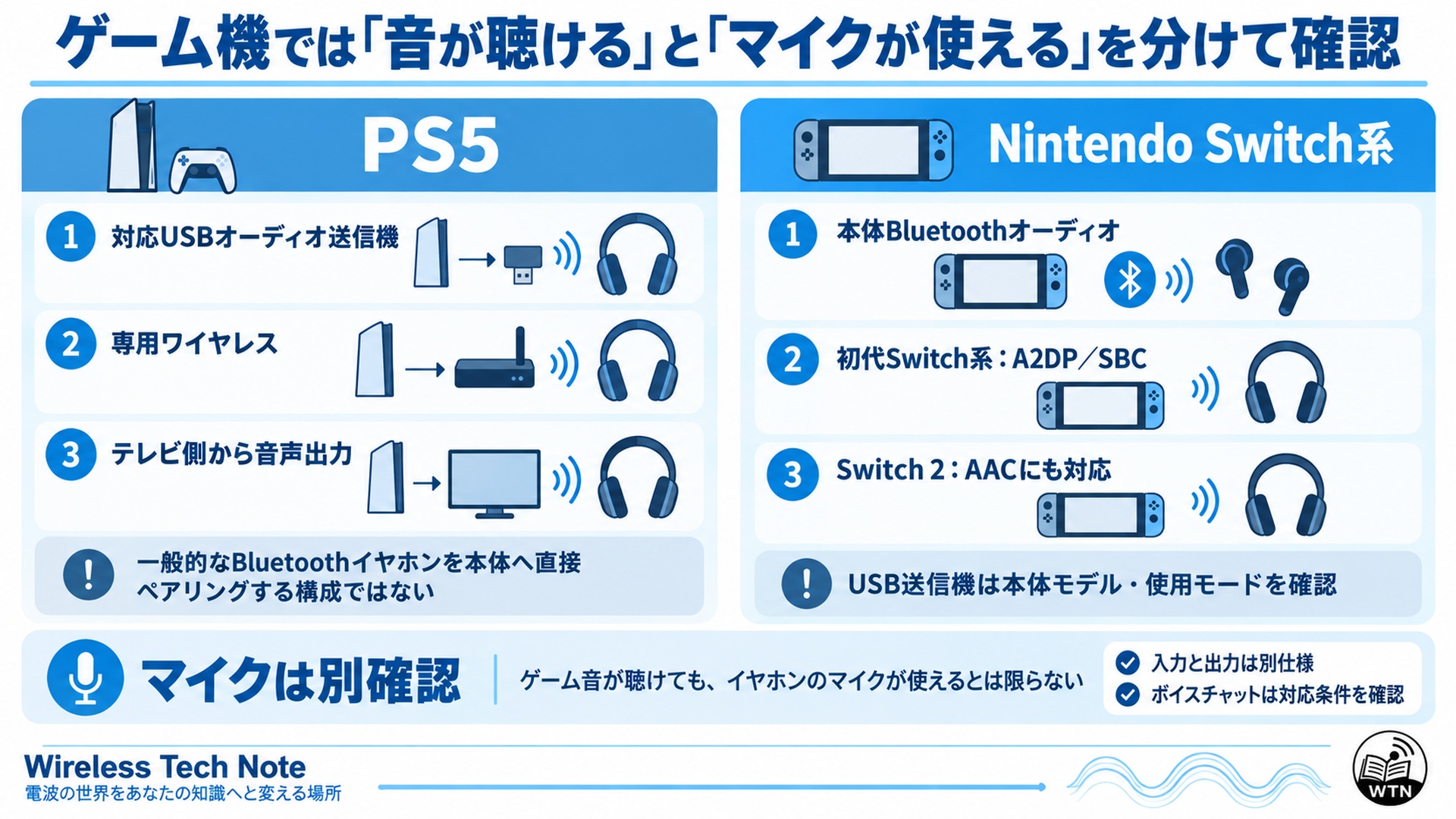 PS5では対応USB送信機や専用ワイヤレス、Nintendo Switchでは本体Bluetoothや対応送信機を用途に応じて確認する考え方を示す図