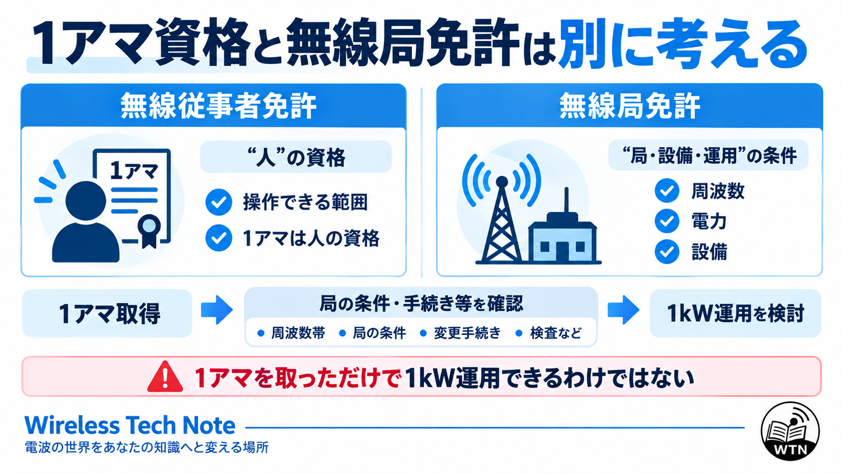 第一級アマチュア無線技士の無線従事者免許と、無線局の設備や運用条件を定める無線局免許の違いを示し、1アマ取得だけで1kW運用できるわけではないことを説明した図解
