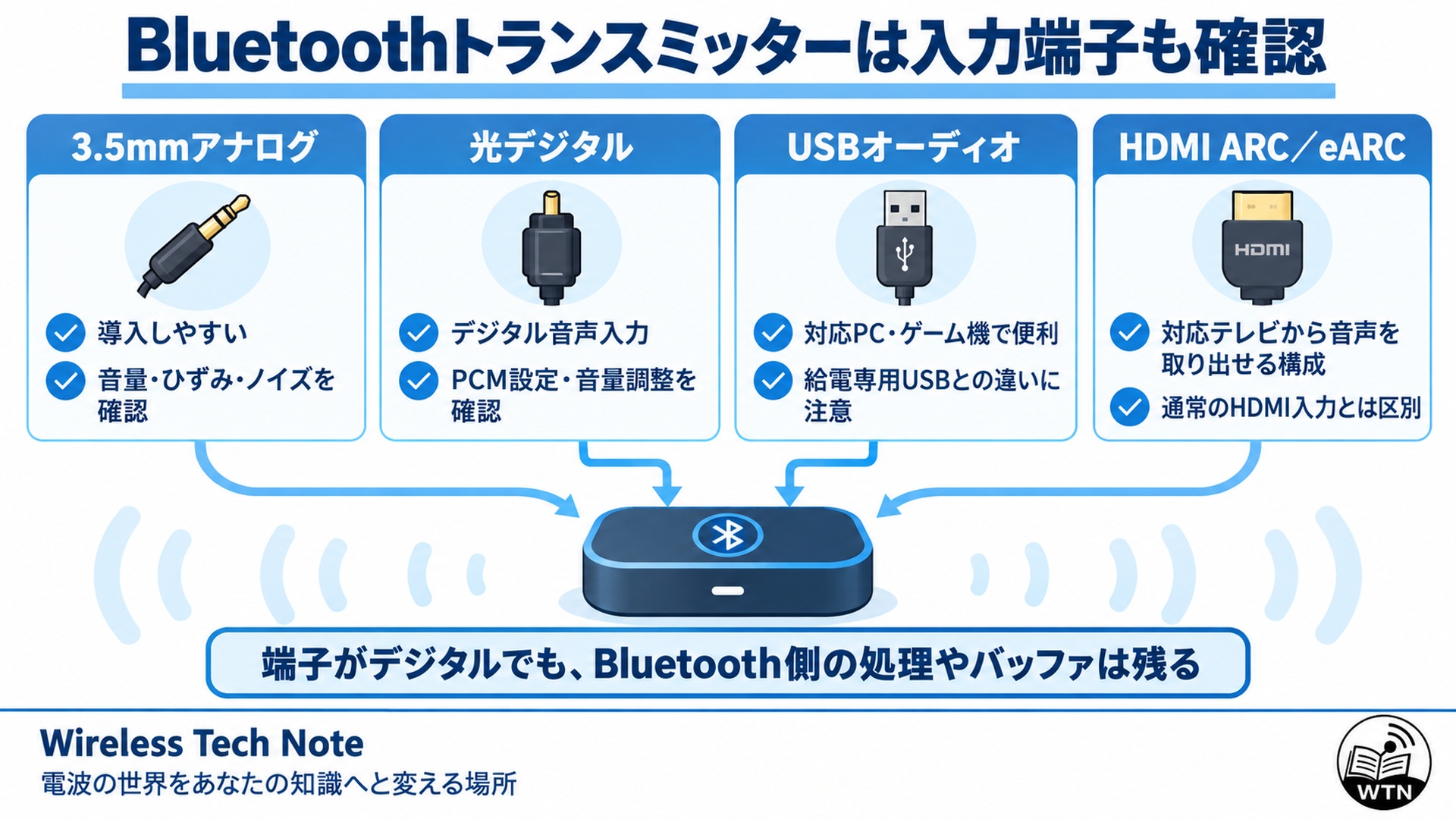 3.5mmアナログ、光デジタル、USBオーディオ、HDMI ARC・eARC利用時の特徴と確認点を比較する図