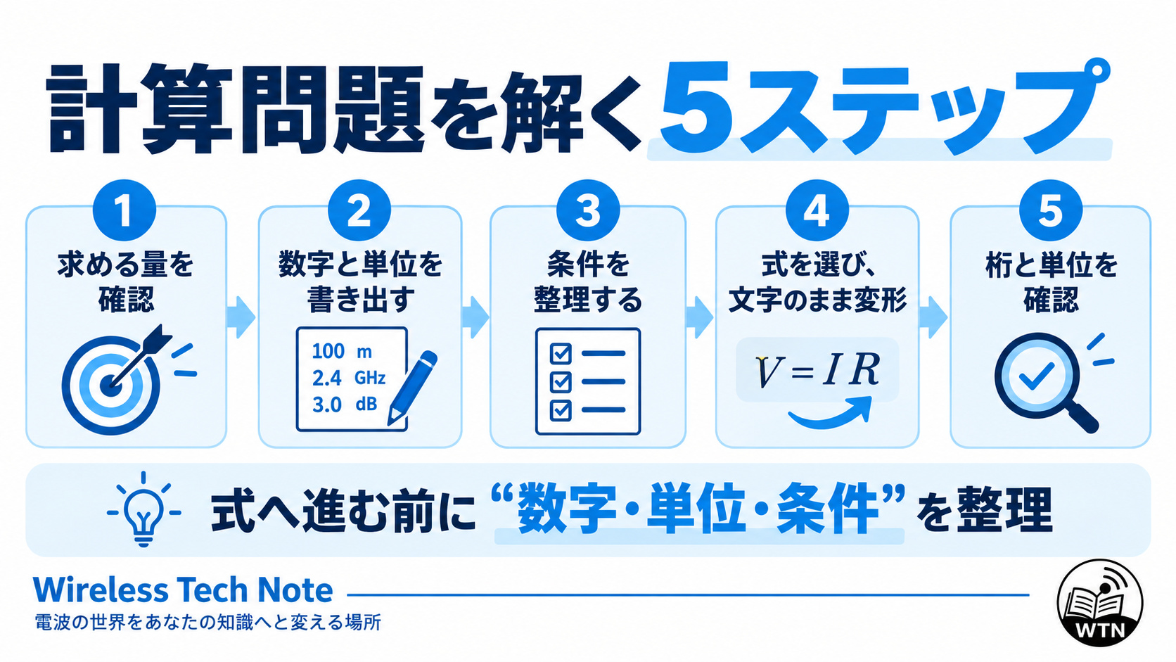 第一級アマチュア無線技士の計算問題で、求める量、数字と単位、条件、式、答えの確認という5段階で解く手順を示した図解