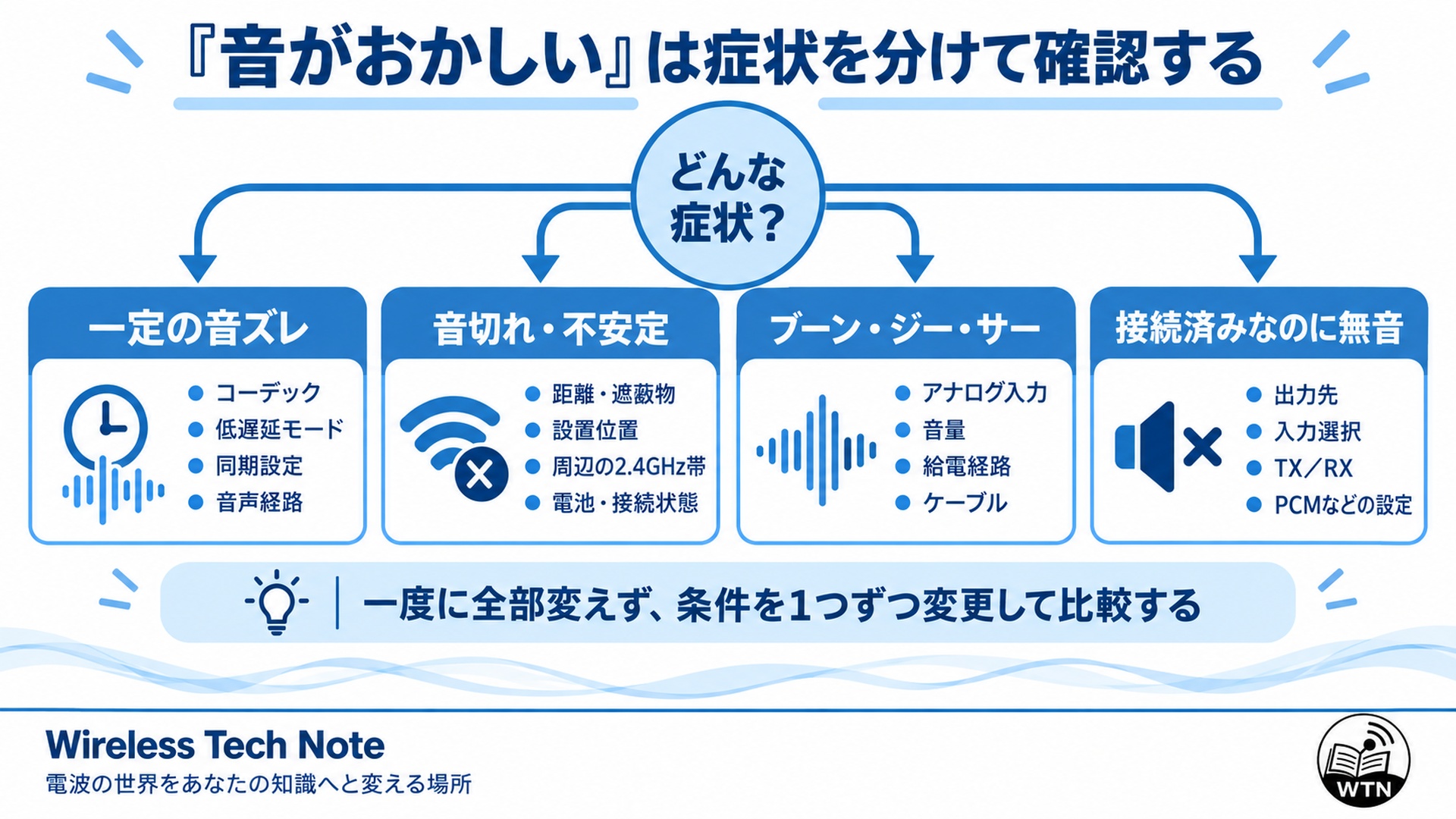 一定の音ズレ、音切れ、継続する雑音、音が出ない症状ごとに最初に確認する場所を整理した図