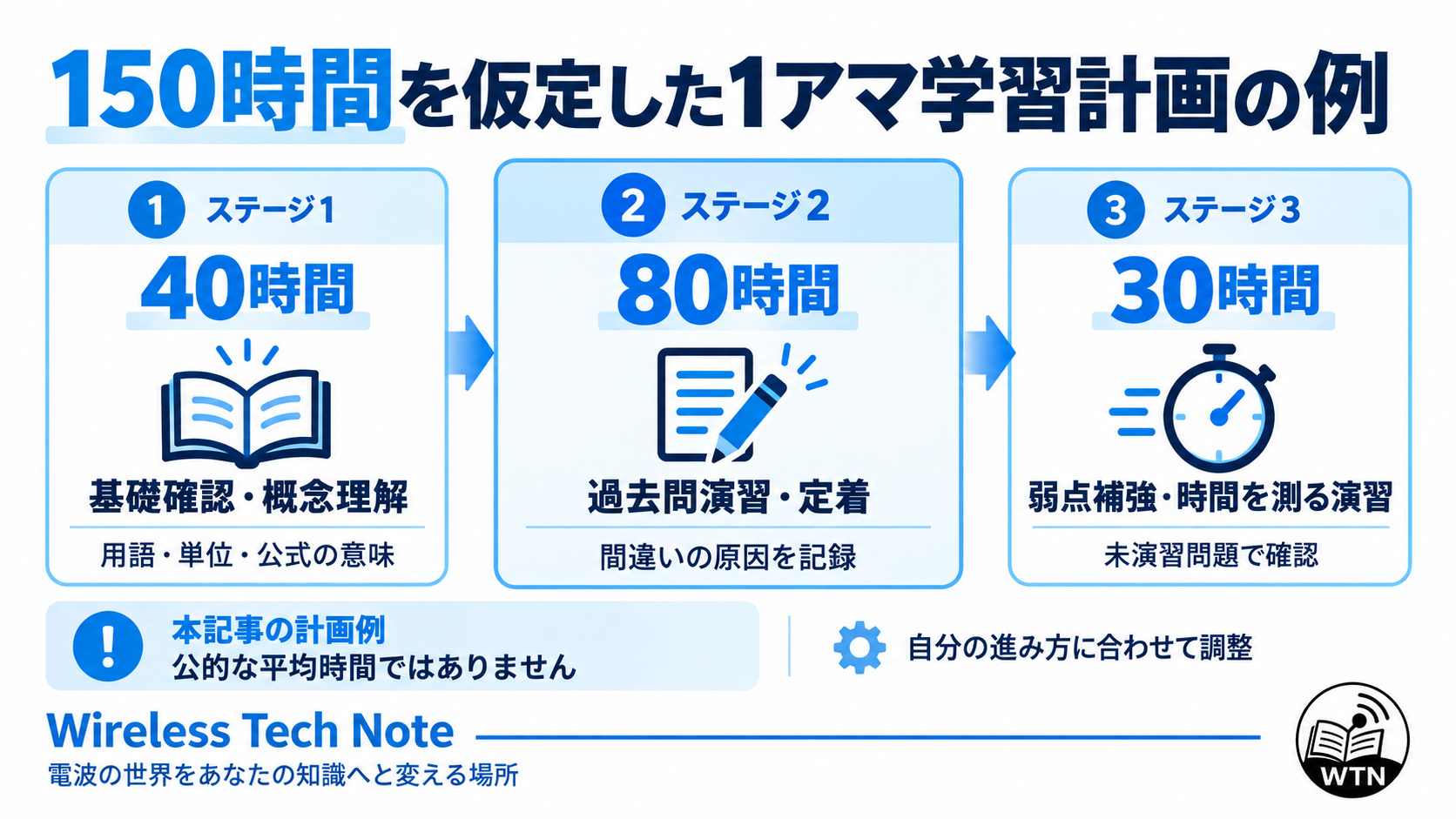 第一級アマチュア無線技士の学習計画例として、基礎確認40時間、過去問演習80時間、弱点補強30時間に分けた150時間の配分例を示した図解