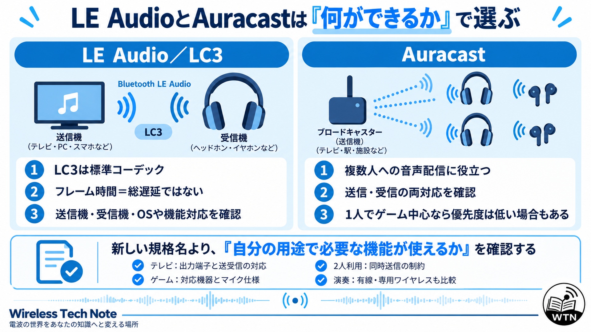 LC3のフレーム時間とシステム全体の遅延は異なり、Auracastは対応受信機へ音声を配信する仕組みであることを示す図