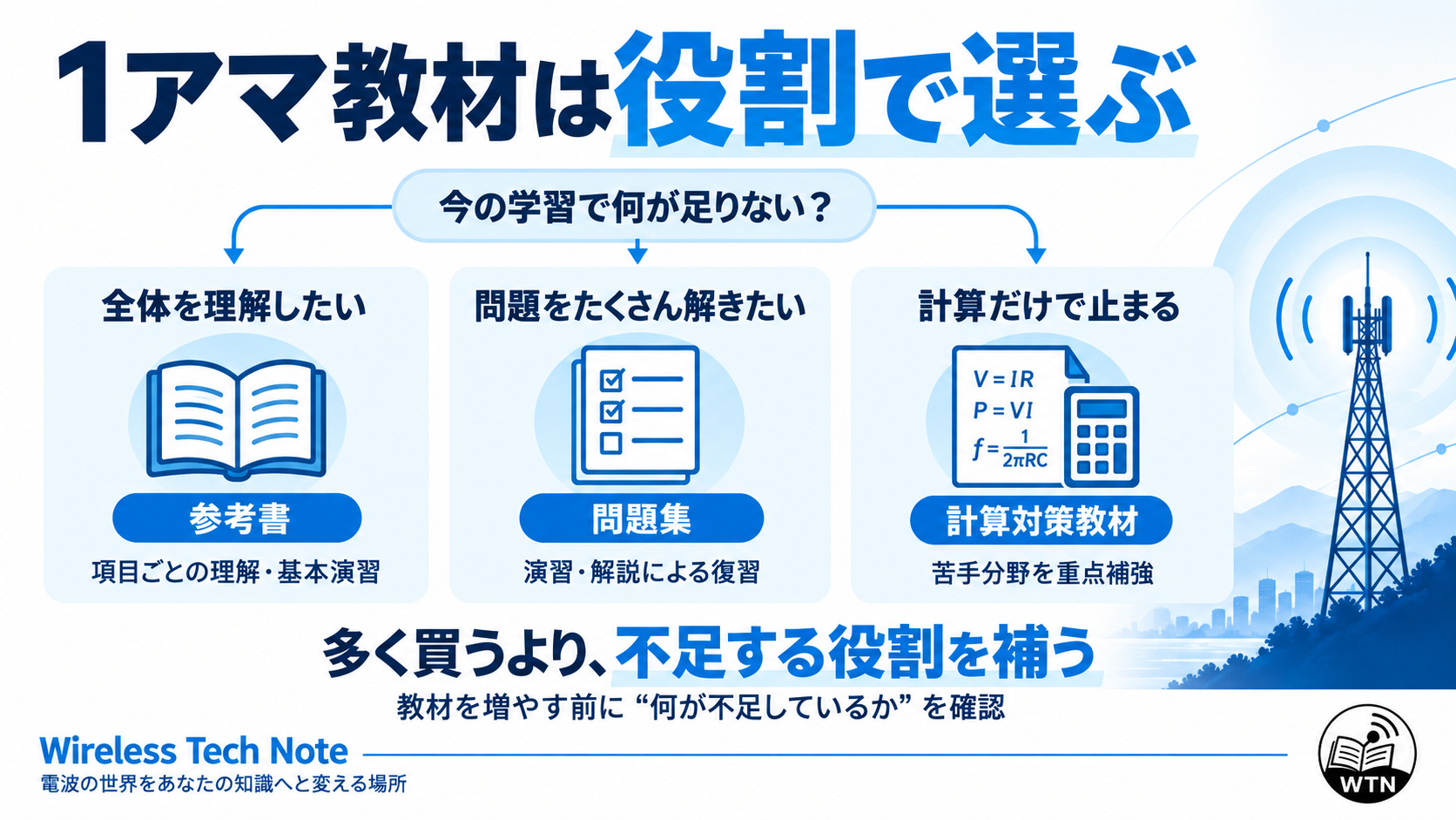 第一級アマチュア無線技士の独学教材を、全体理解の参考書、演習用の問題集、弱点補強用の計算対策教材という役割で選ぶ考え方を示した図解
