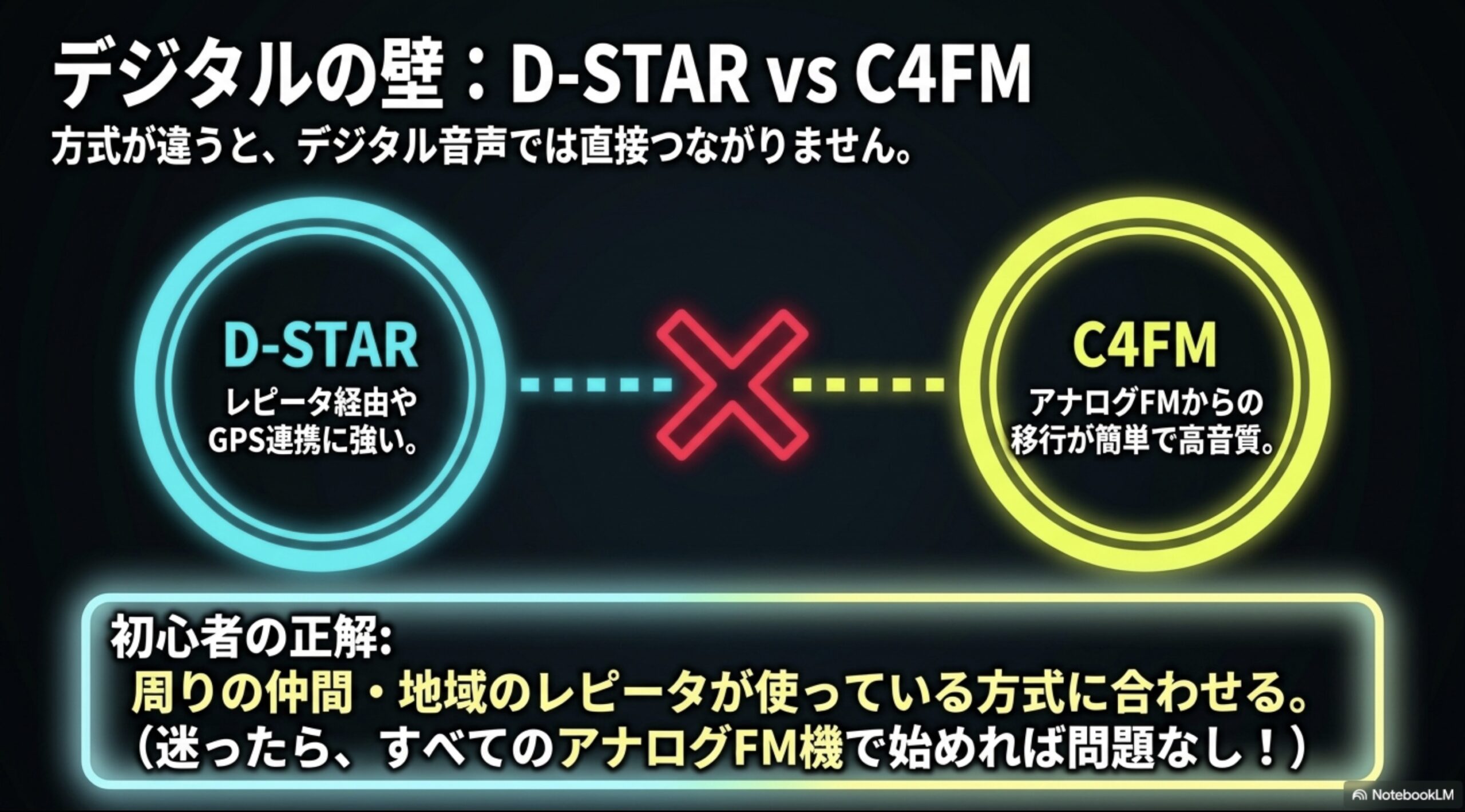 D-STARとC4FMは方式が違うとデジタル音声では直接つながらないため、地域の利用者やレピータ環境に合わせて選ぶことを示した図