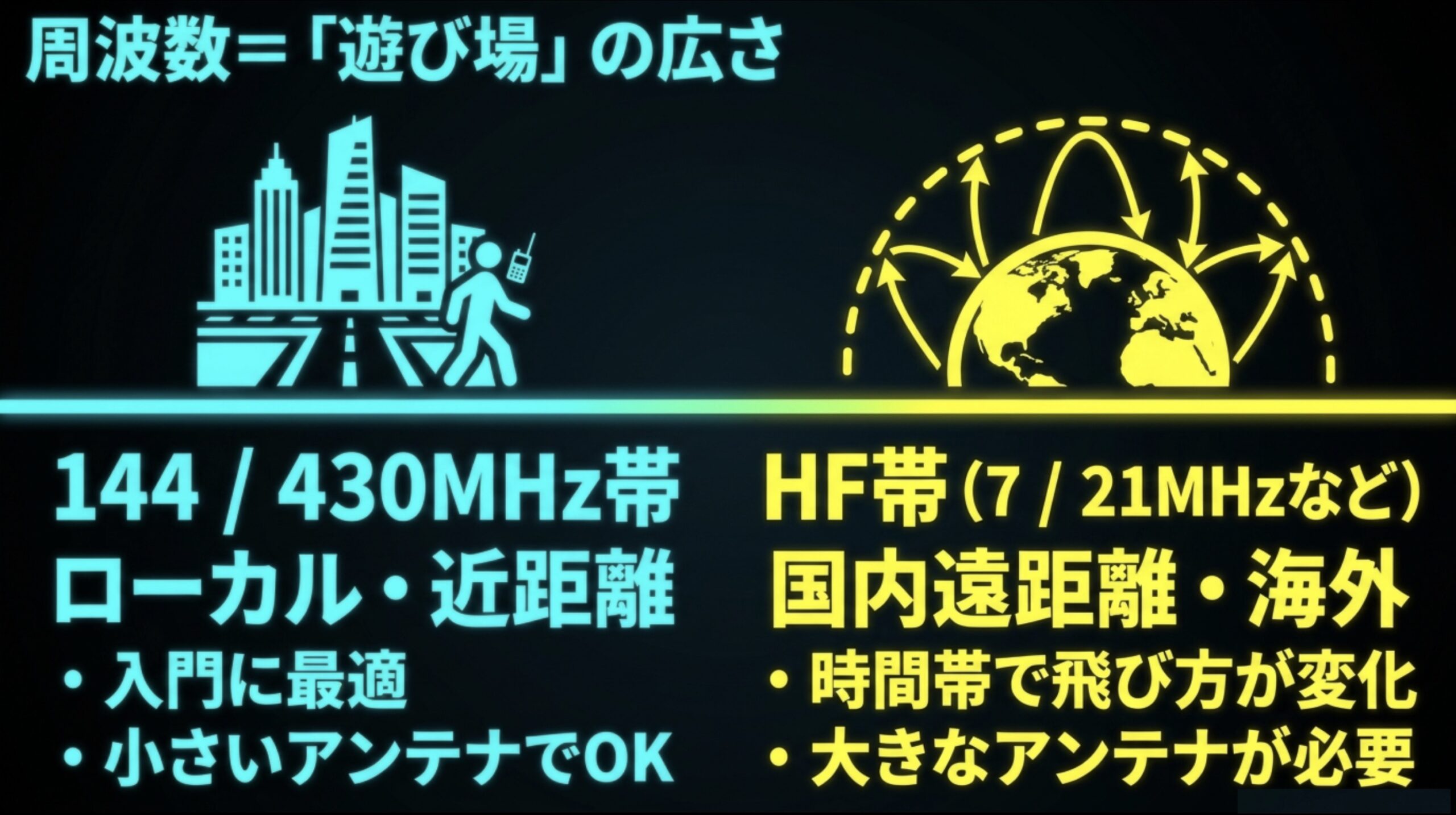 144MHz帯と430MHz帯はローカルや近距離交信、HF帯は国内遠距離や海外交信に向いていることを比較した図