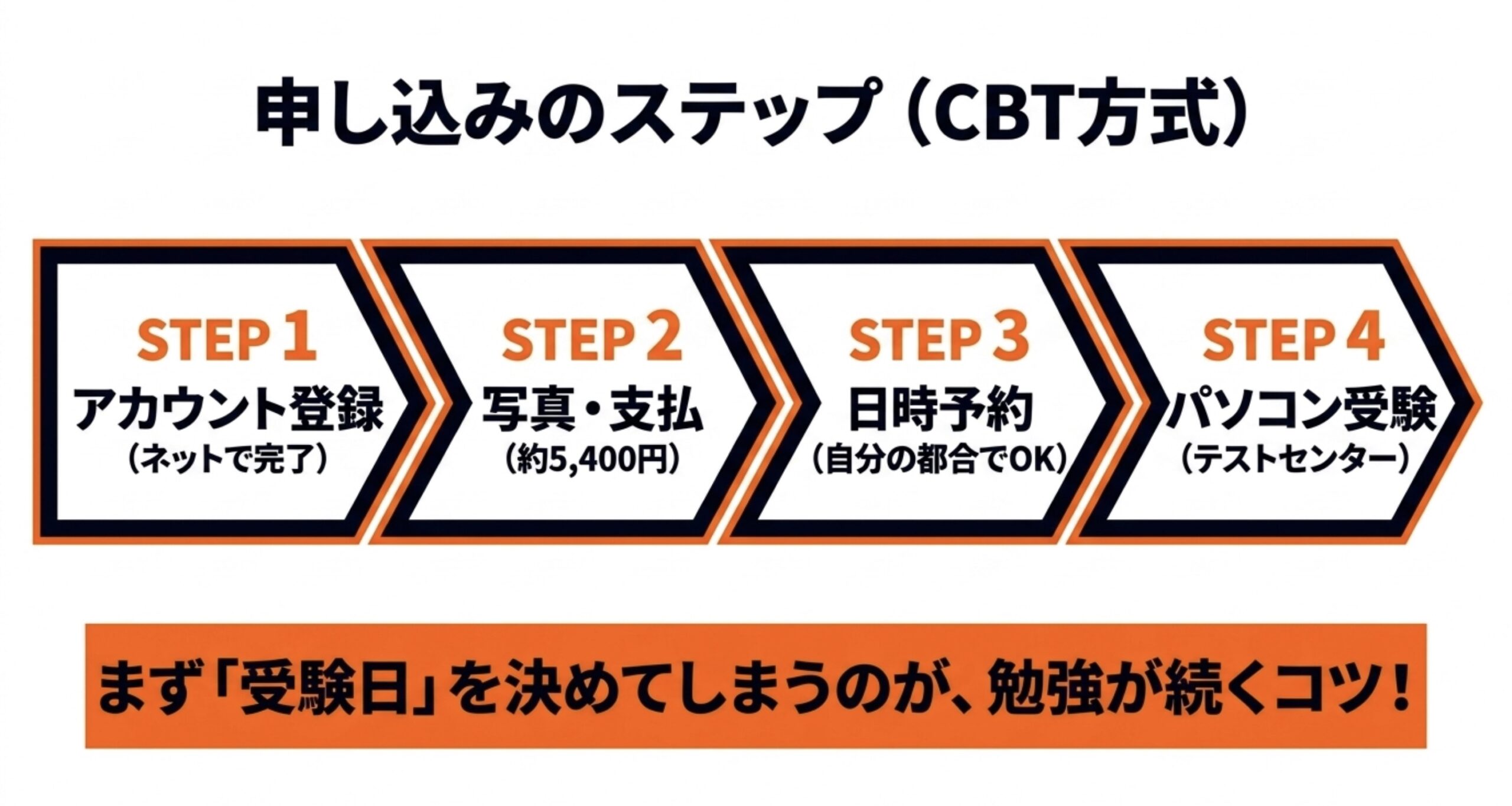 第3級アマチュア無線技士のCBT申し込みは、アカウント登録、写真と支払い、日時予約、パソコン受験の流れで進むことを示すスライド