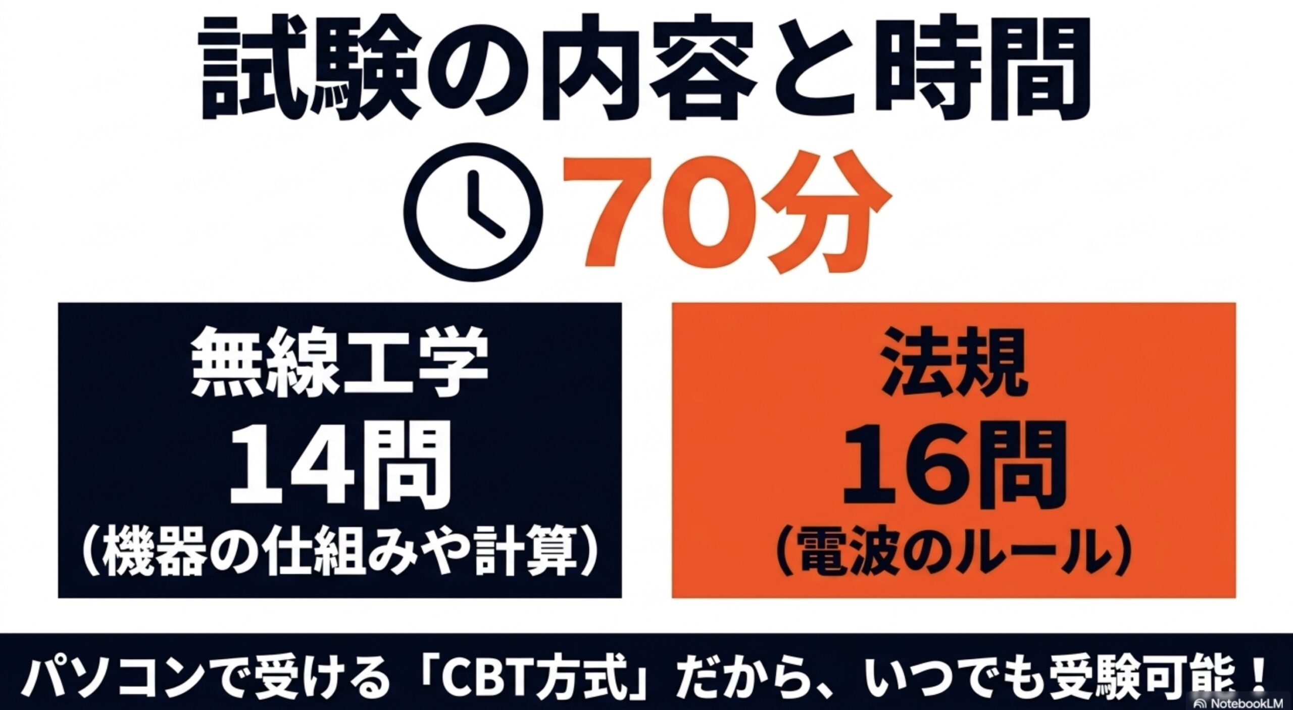 第3級アマチュア無線技士の試験はCBT方式で、無線工学14問、法規16問、試験時間70分であることを示すスライド