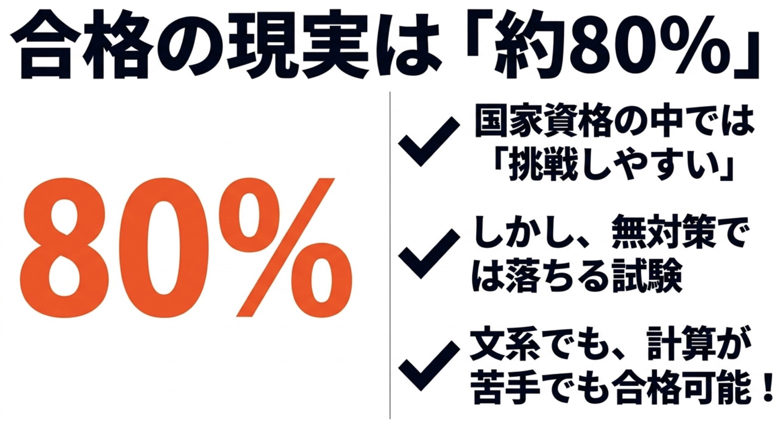 第3級アマチュア無線技士の合格率は約80％で、国家資格の中では挑戦しやすいが無対策では落ちることを示すスライド