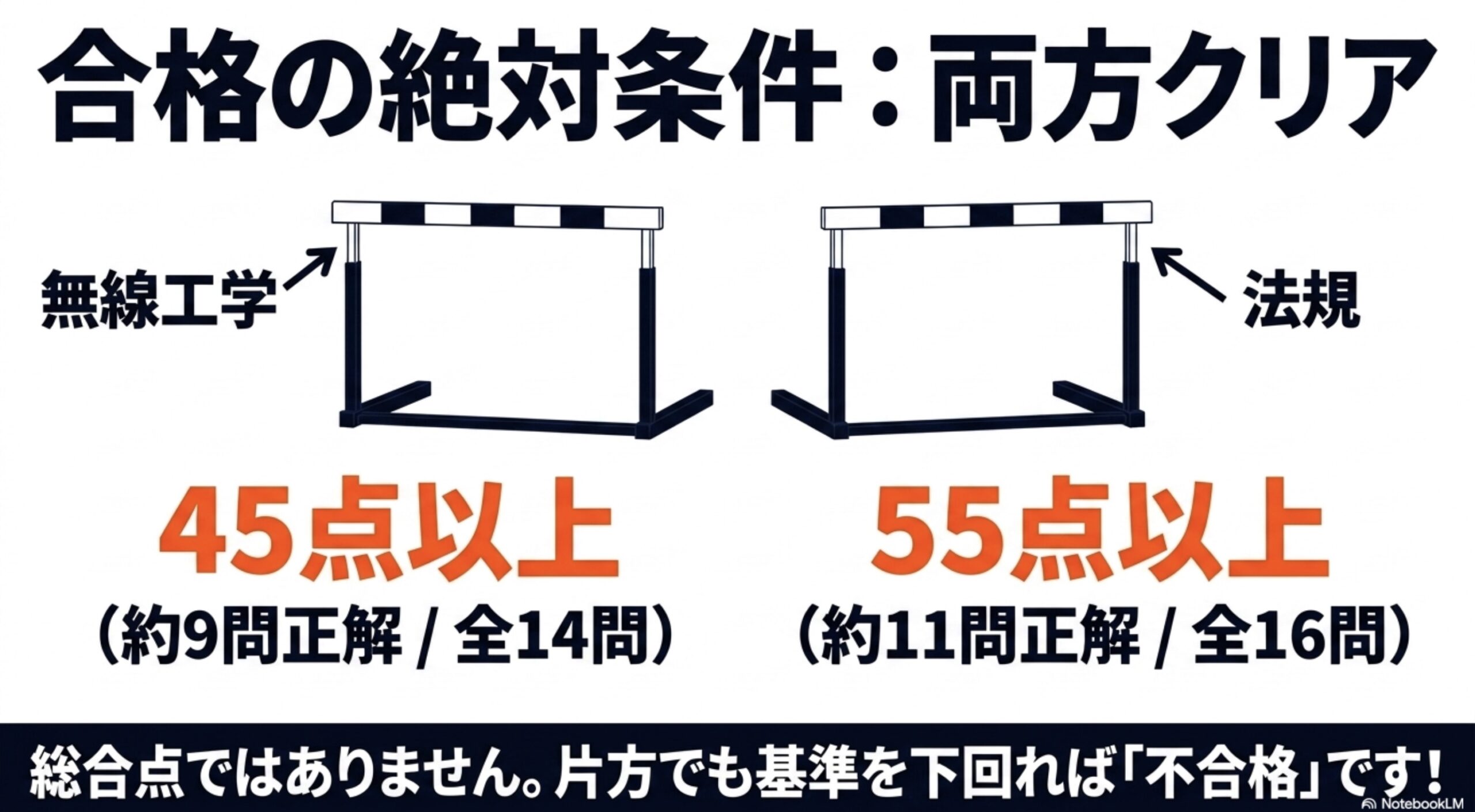 第3級アマチュア無線技士は無線工学45点以上、法規55点以上の両方を満たす必要があることを示すスライド