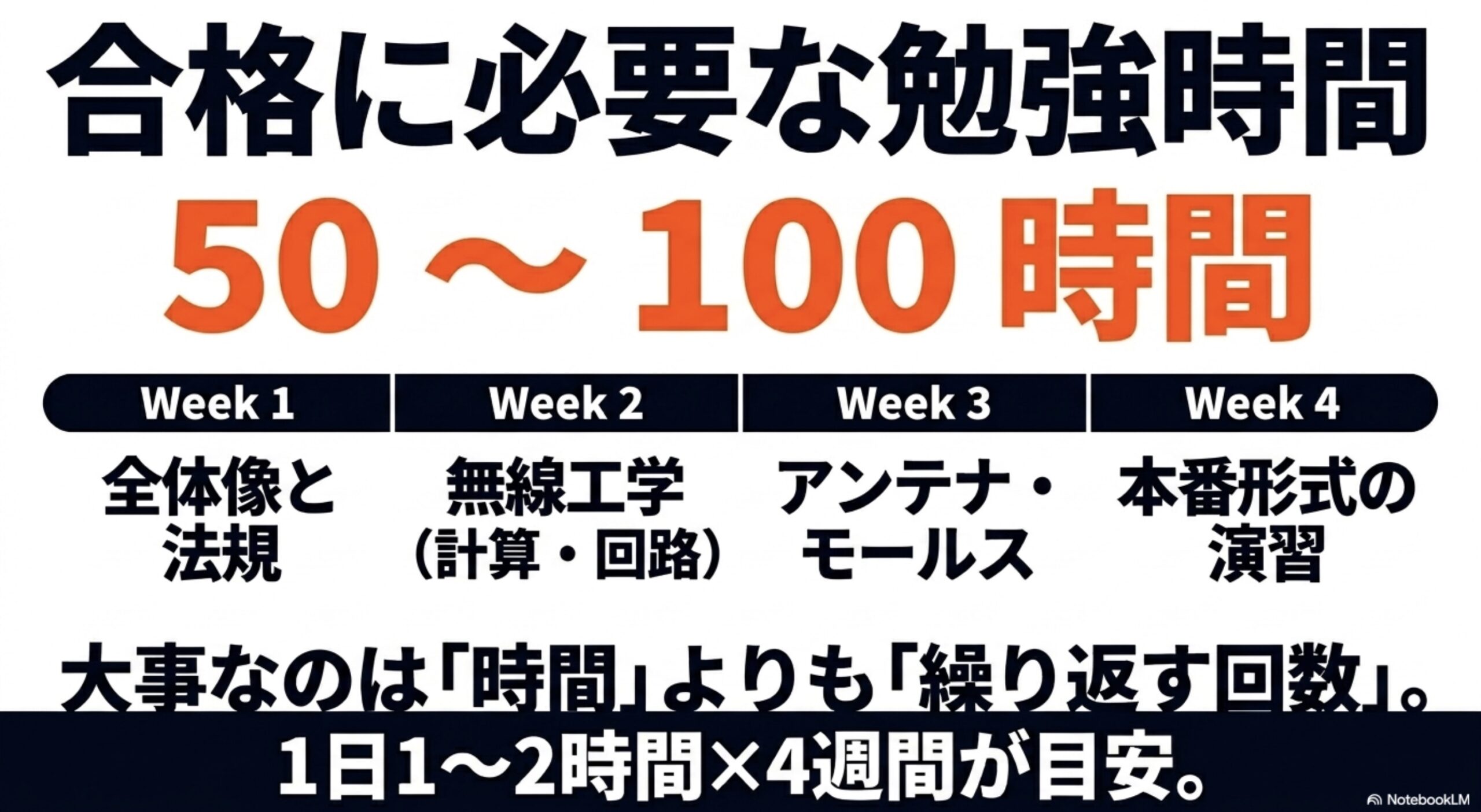 第3級アマチュア無線技士の合格に必要な勉強時間は50〜100時間が目安で、4週間の学習配分を示すスライド