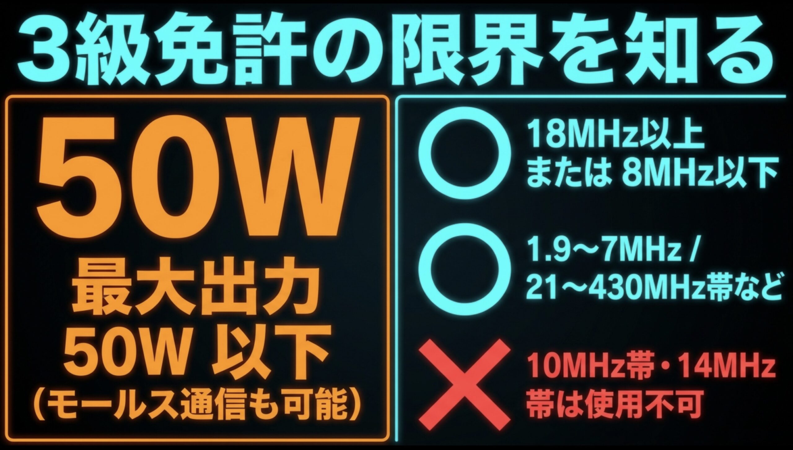 3級アマチュア無線技士の最大出力50W以下、18MHz以上または8MHz以下、10MHz帯と14MHz帯は使用不可であることを整理した図