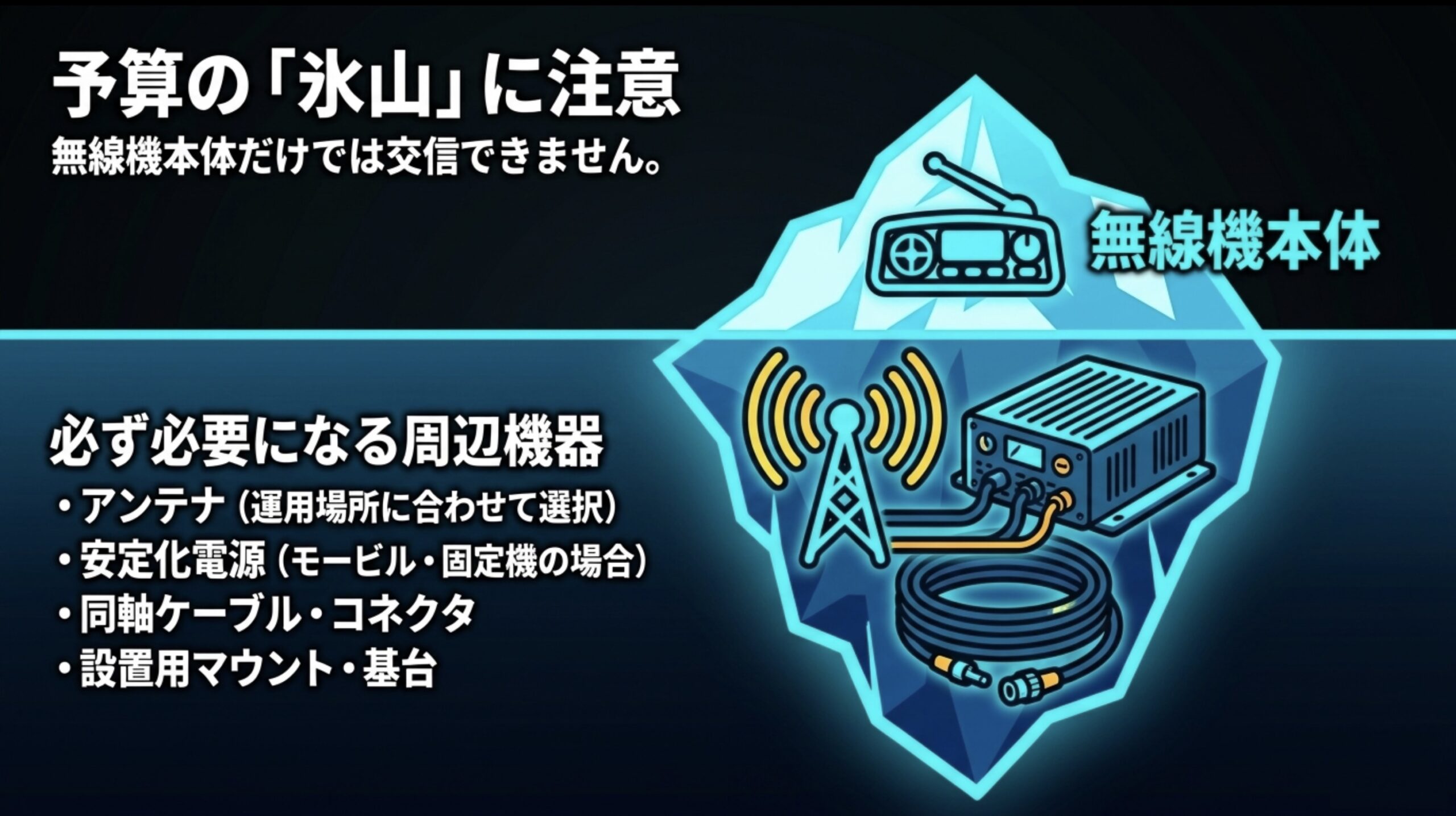 無線機本体だけでなく、アンテナ、安定化電源、同軸ケーブル、コネクタ、設置用マウントなどが必要になることを氷山で示した図