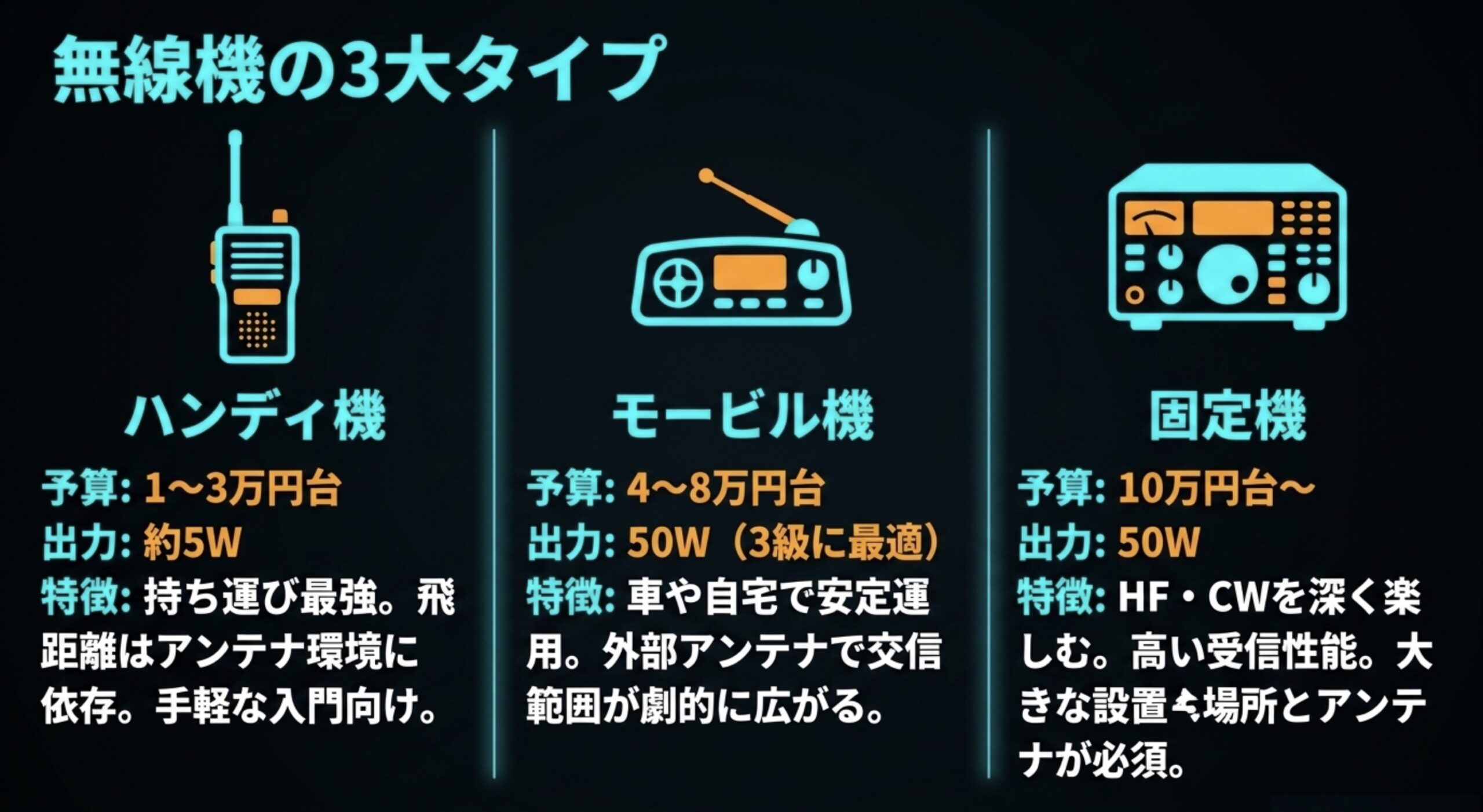 3級向け無線機をハンディ機、モービル機、固定機の3タイプに分け、予算や出力、特徴を比較した図