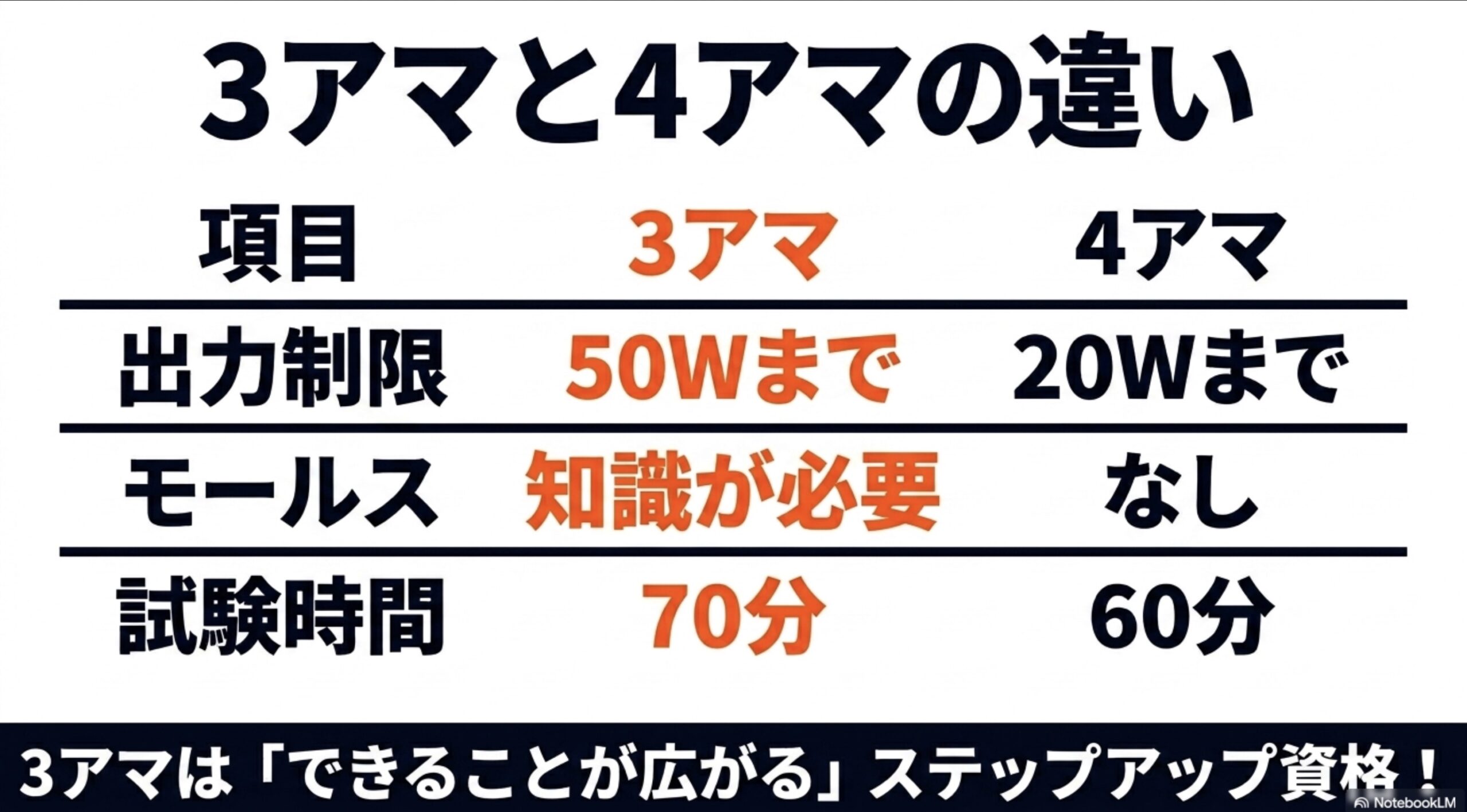 3アマと4アマの違いとして、出力制限、モールス知識の有無、試験時間の違いを比較したスライド