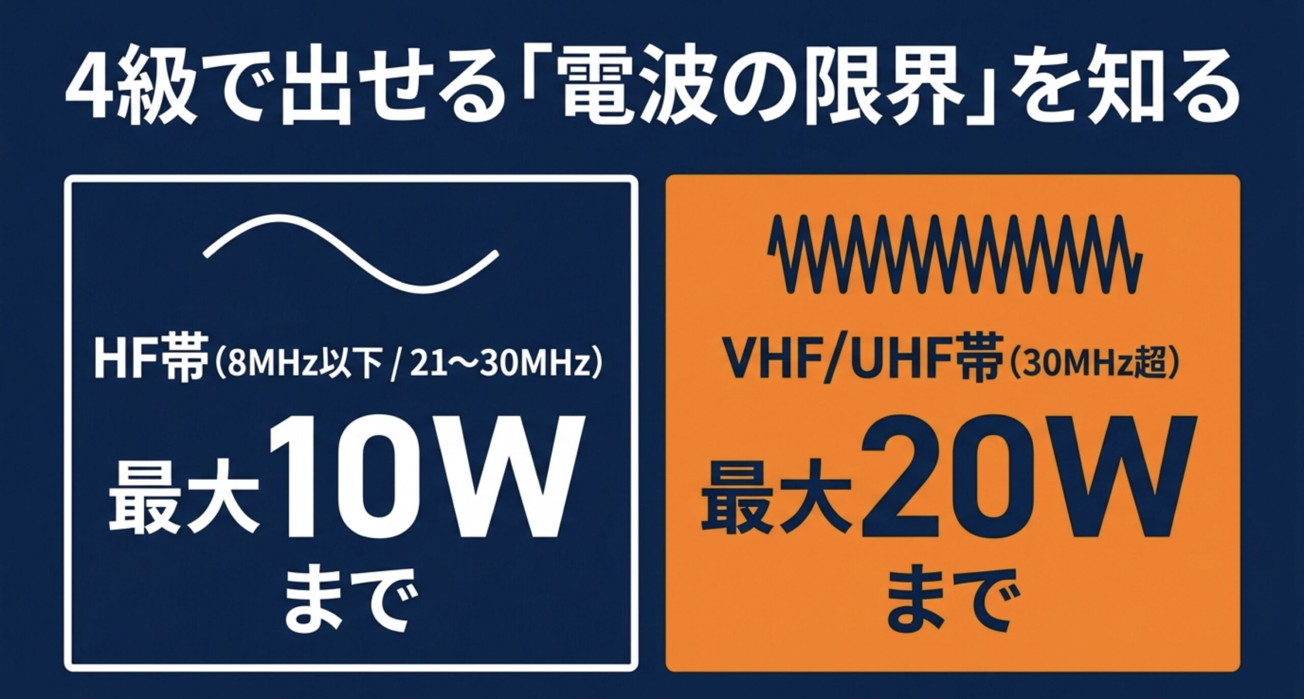 4級でHF帯は最大10W、VHF/UHF帯は最大20Wまでという操作範囲を視覚的に整理したスライド