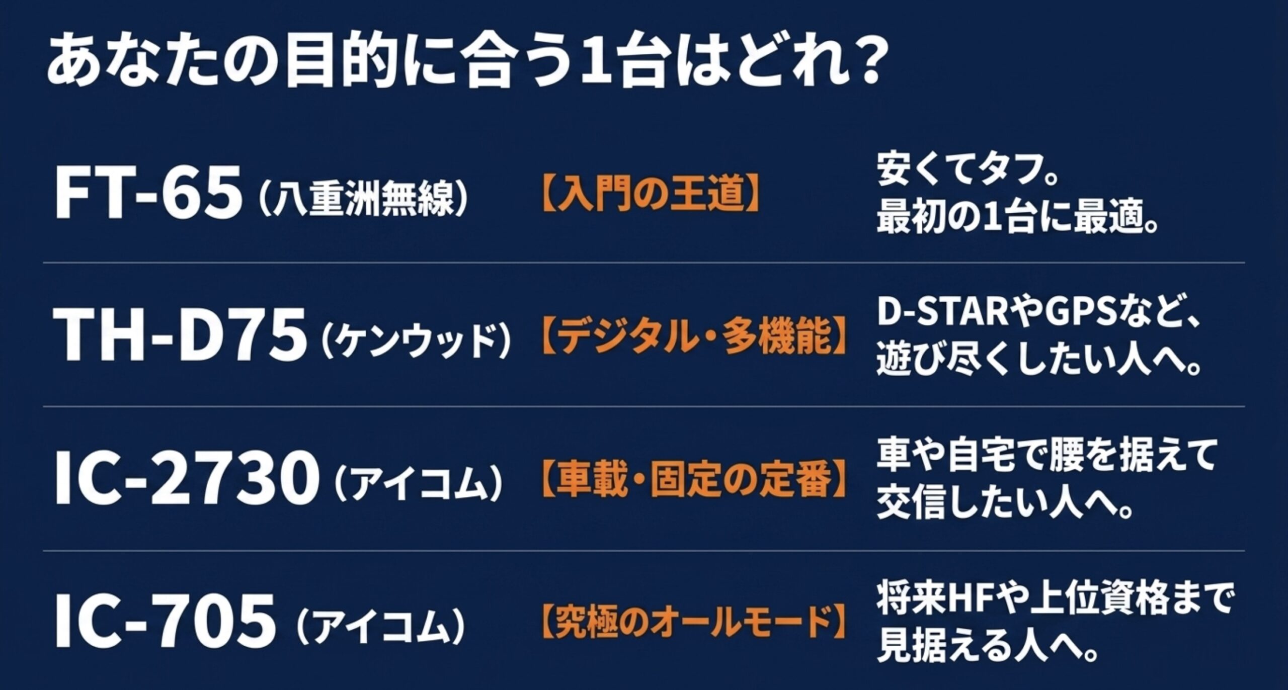 FT-65、TH-D75、IC-2730、IC-705を目的別に比較し、入門、デジタル、車載、オールモードの選択肢を示したスライド