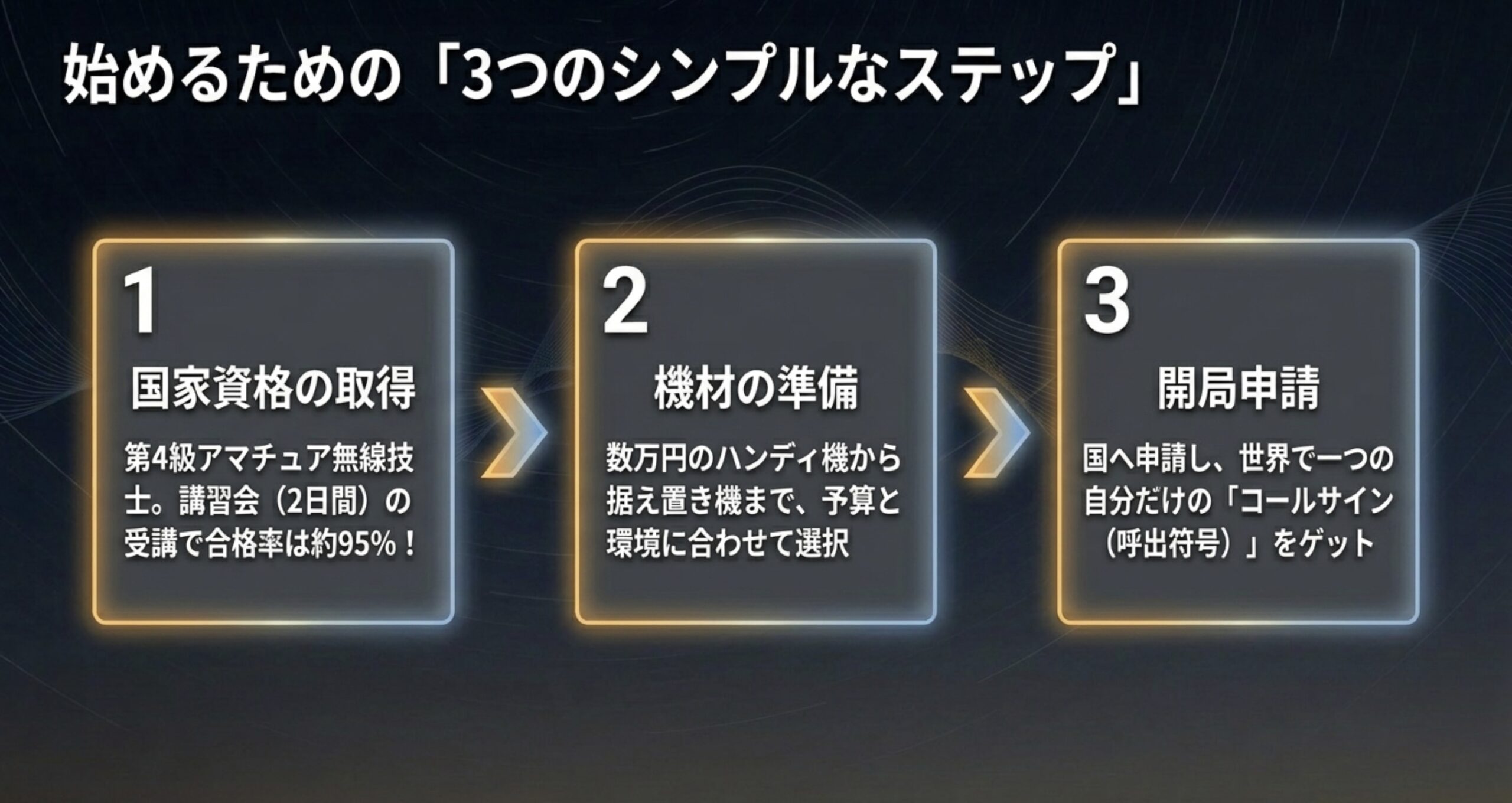 初心者がアマチュア無線を始めるための手順。国家資格である第4級アマチュア無線技士の取得、機材の準備、開局申請の3ステップを解説