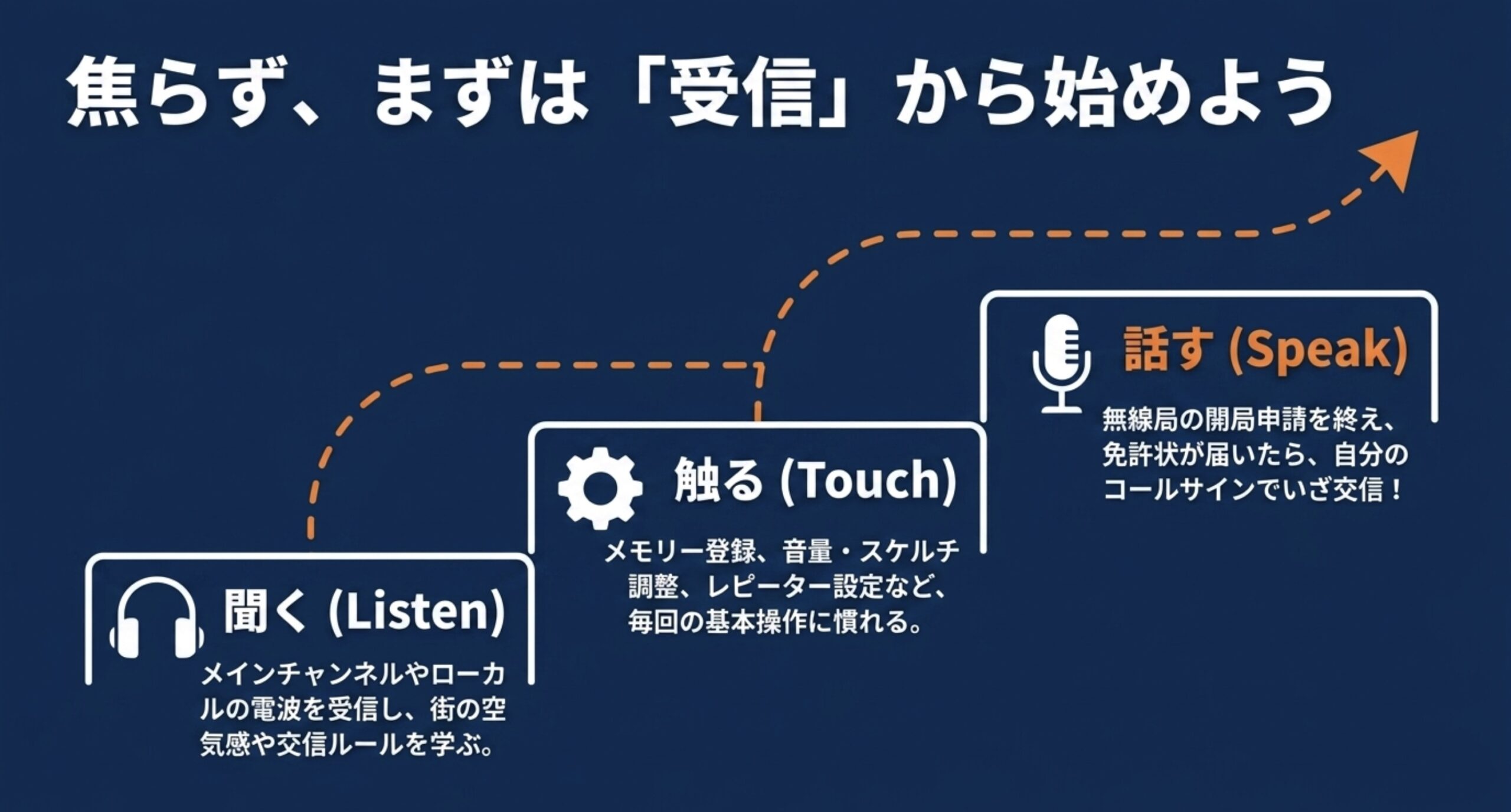 聞く、触る、話すの順で、受信から始めて基本操作や交信ルールに慣れる流れを示したスライド