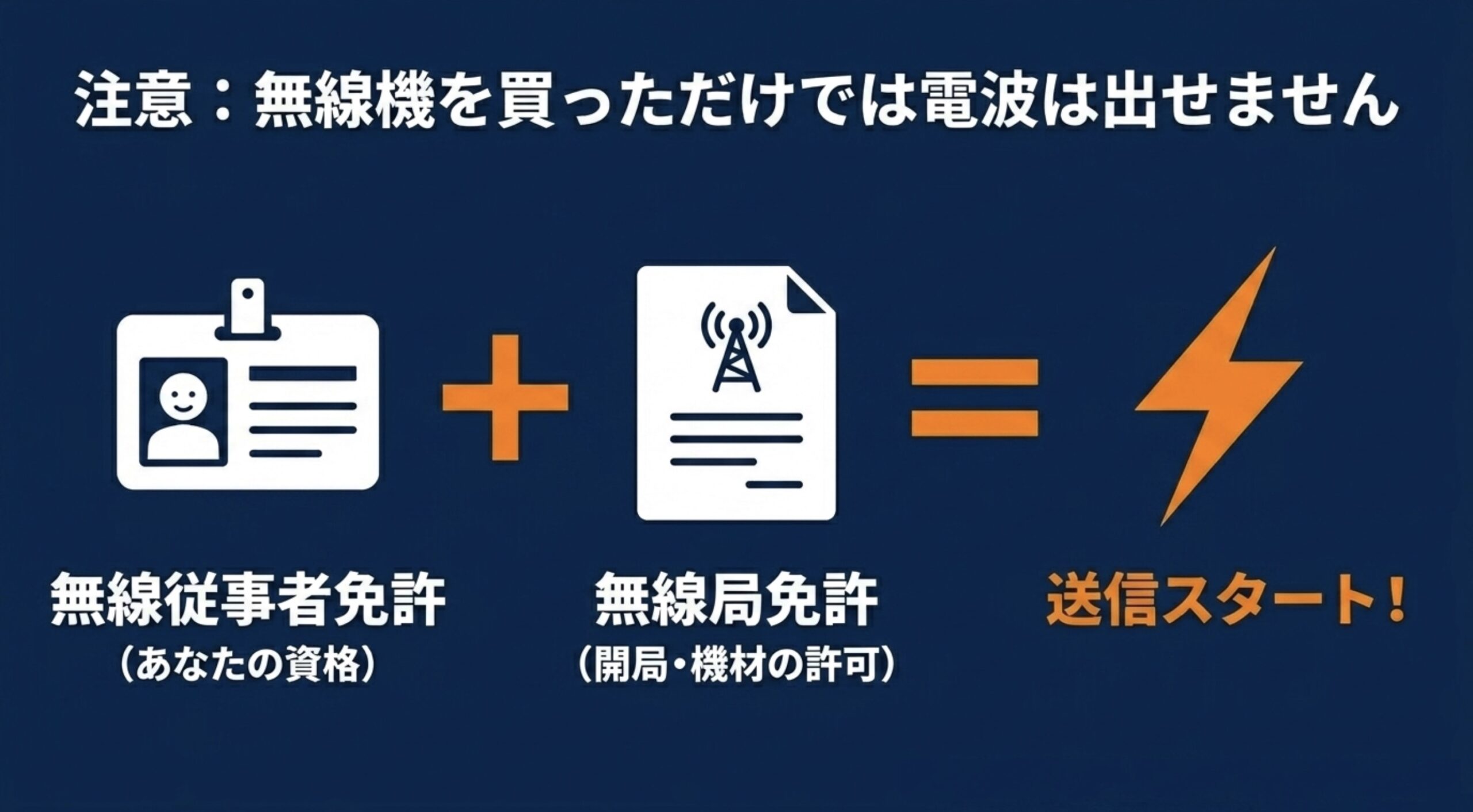 アマチュア無線では無線従事者免許と無線局免許の両方が必要で、無線機購入だけでは送信できないことを説明したスライド