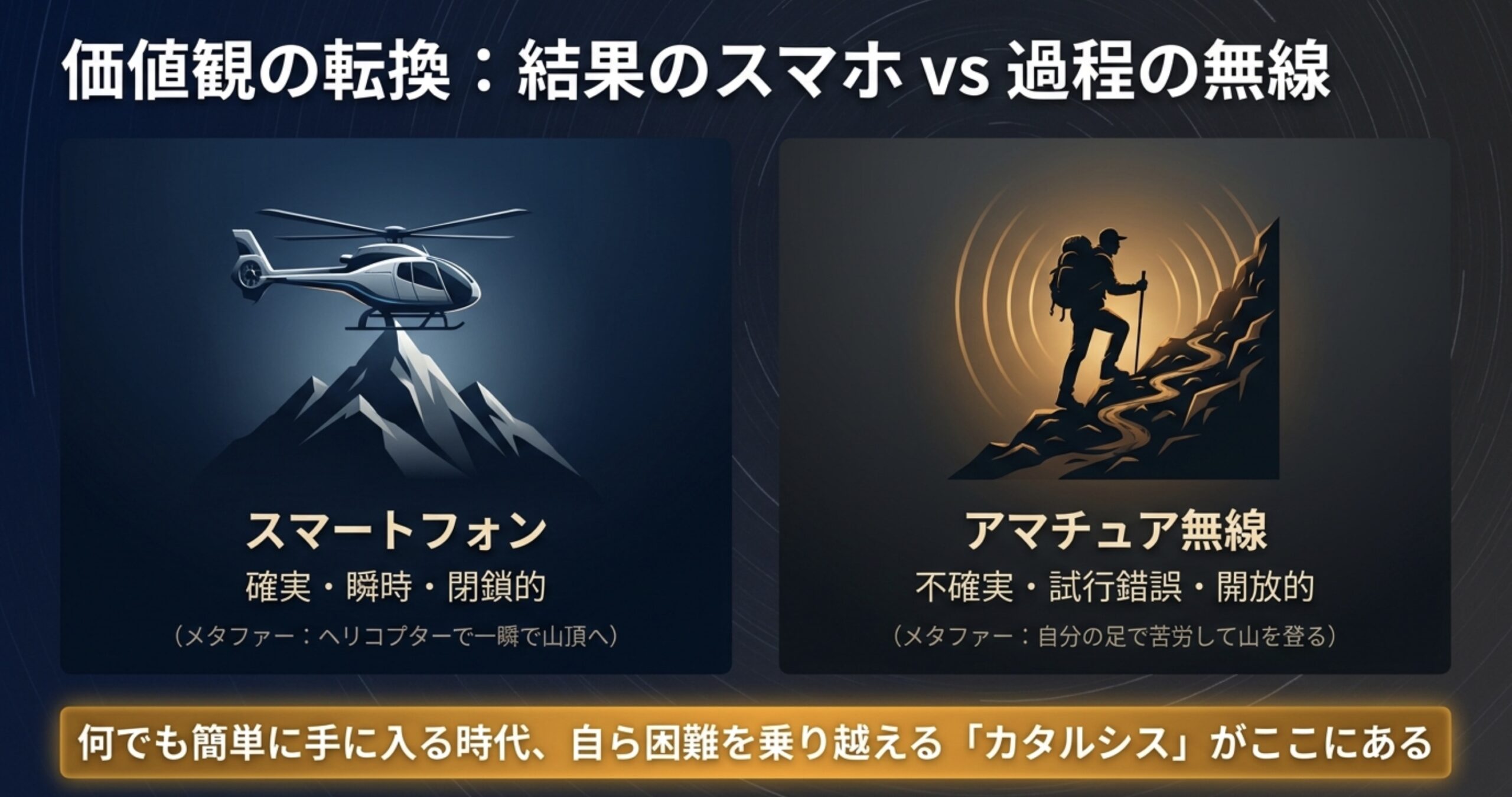 価値観の転換を図解。ヘリコプターで一瞬で山頂へ行くスマホの便利さと、自分の足で苦労して山を登るアマチュア無線の不便さの比較