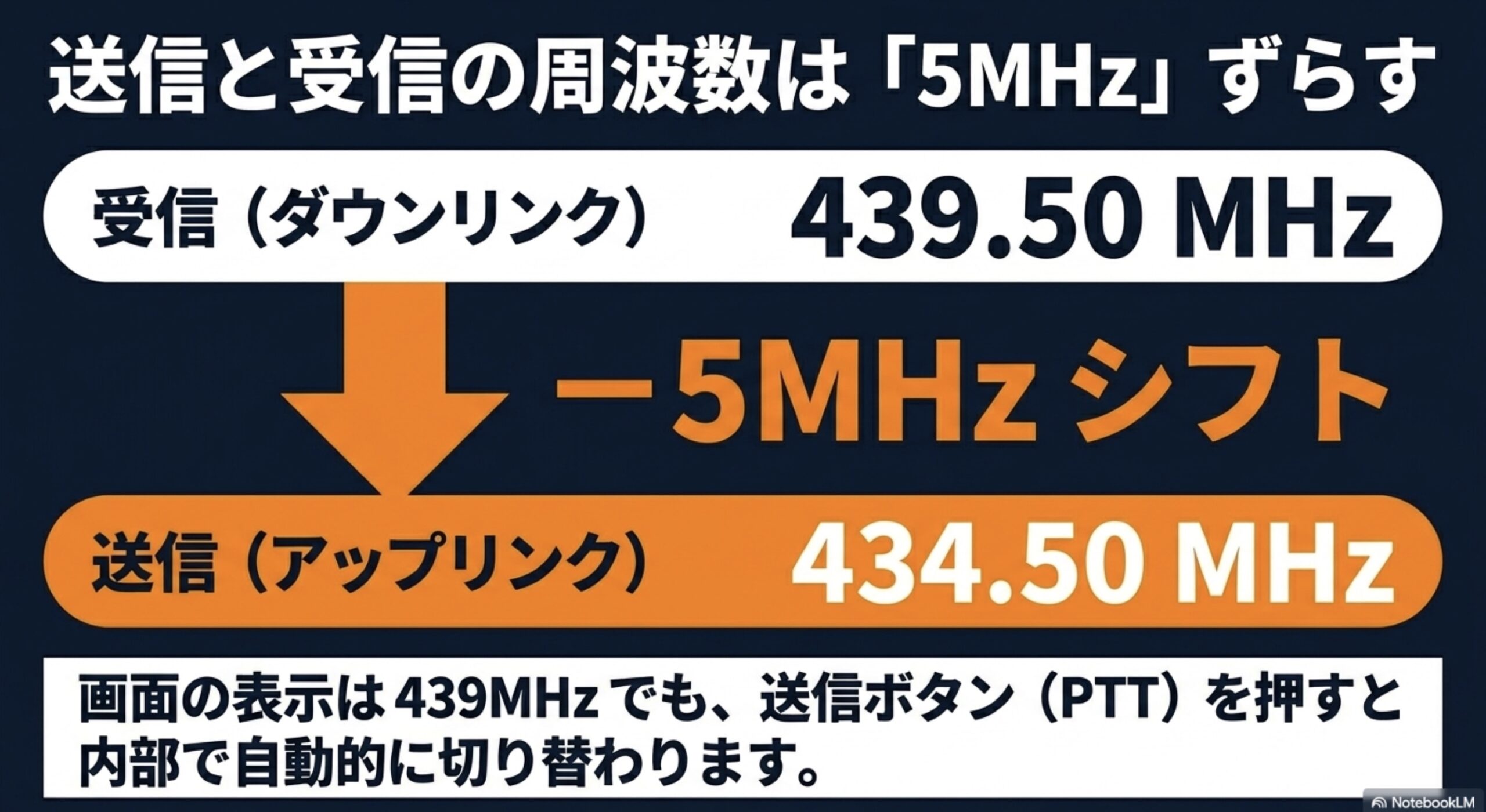 439.50MHzを受信し434.50MHzで送信する430MHzレピーターの5MHzシフト例