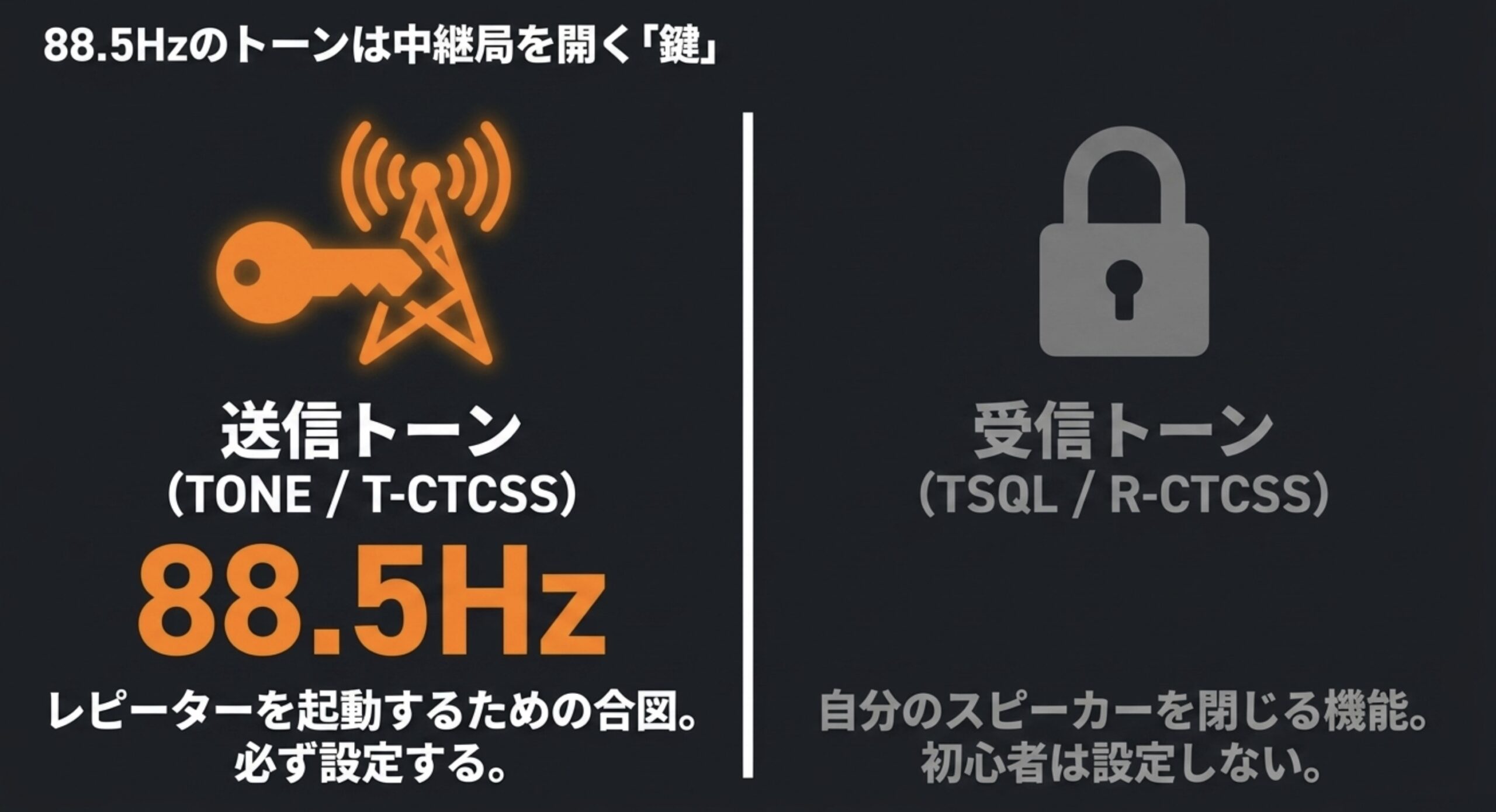 レピーターを起動する送信トーン88.5Hzと受信トーンの違いを示した説明図