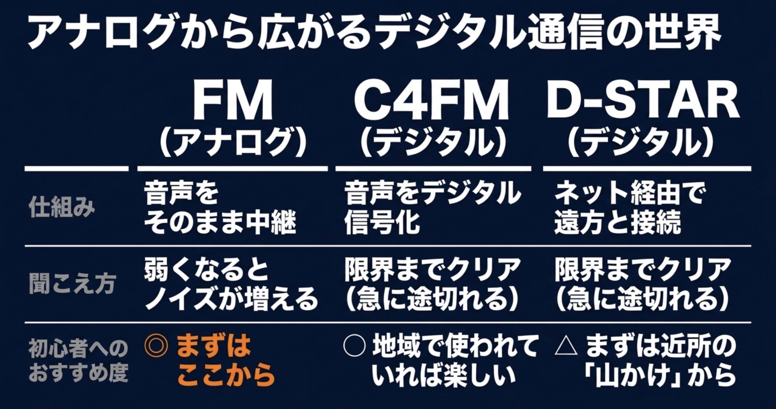 アナログFM、C4FM、D-STARの仕組みや聞こえ方、初心者向けの選び方を比較した表