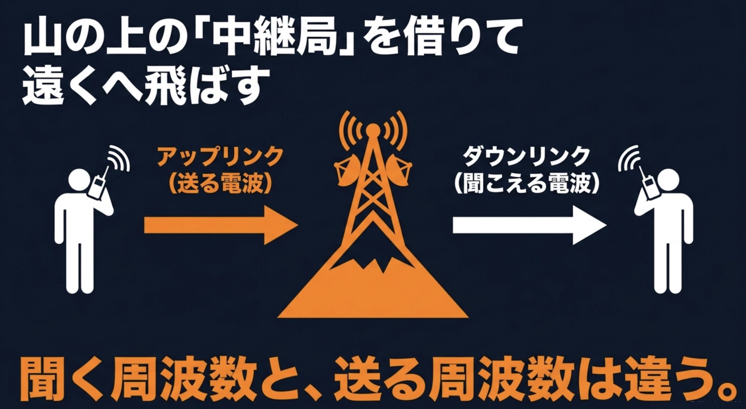 山の上の中継局を使い、アップリンクとダウンリンクで通信するレピーターの仕組み