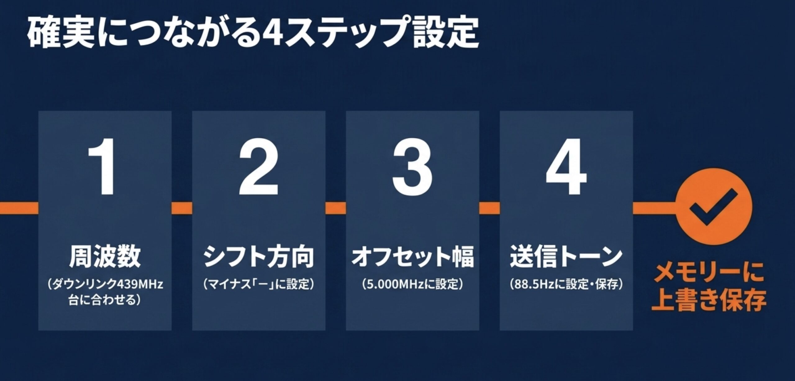 周波数、シフト方向、オフセット幅、送信トーンを順番に確認するレピーター設定手順
