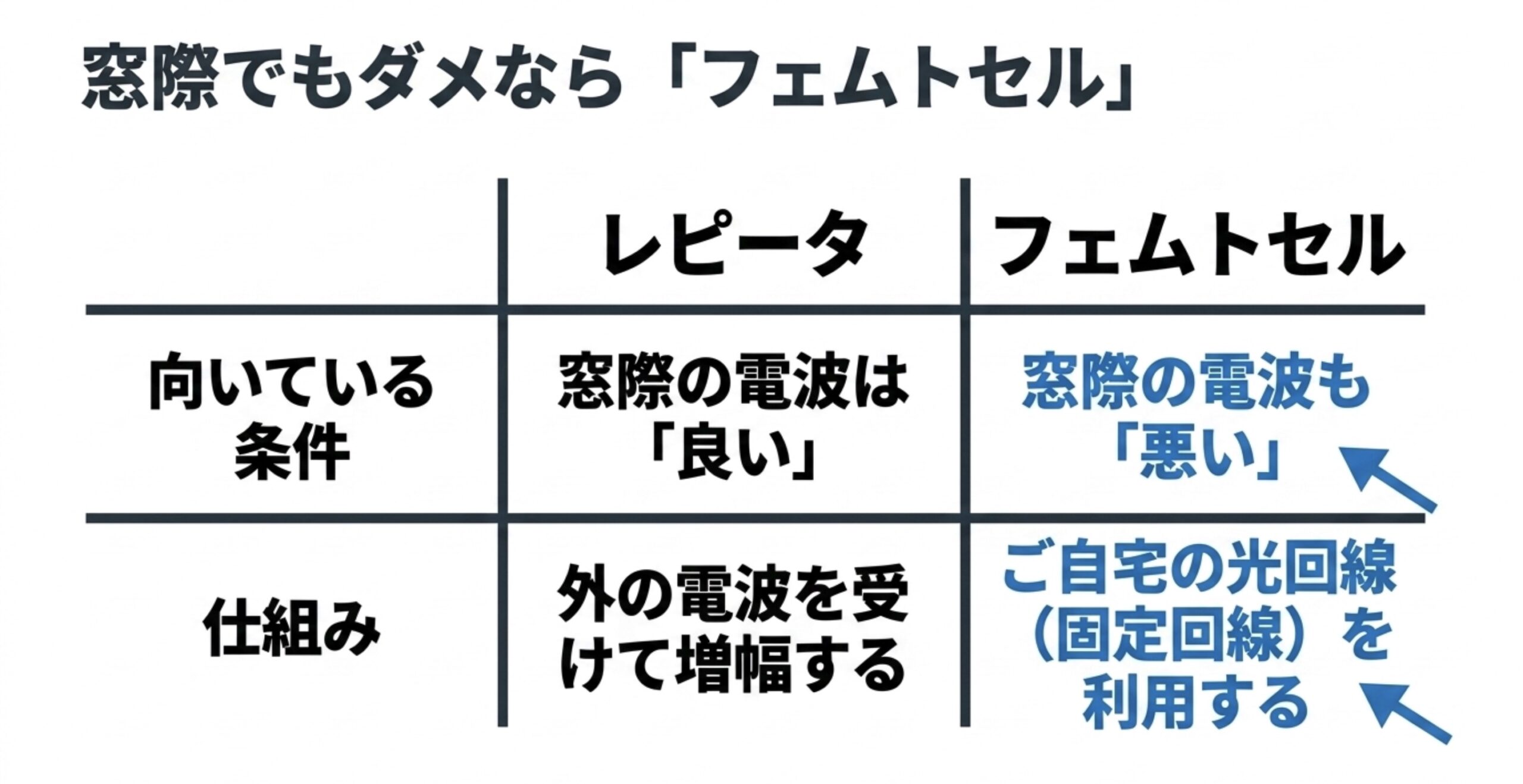 窓際でも電波が弱い場合は、レピータではなくフェムトセルや固定回線を使った改善策も検討することを示す比較表