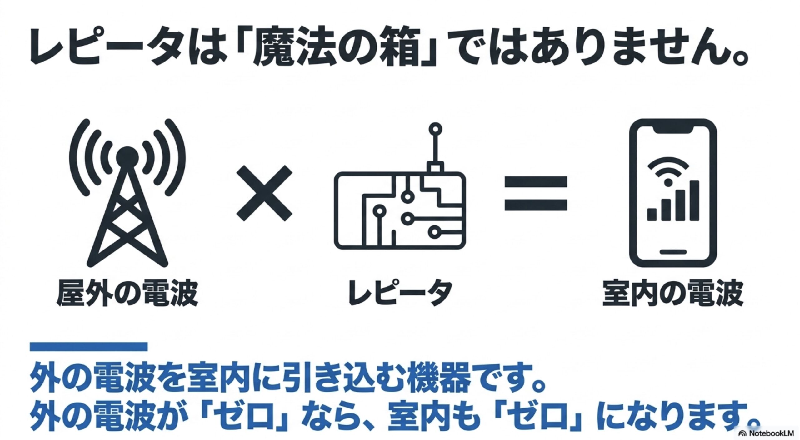 auレピータは動画読み込みを速くする機器ではなく、通話切れや圏外を防ぐための機器であることを示すスライド