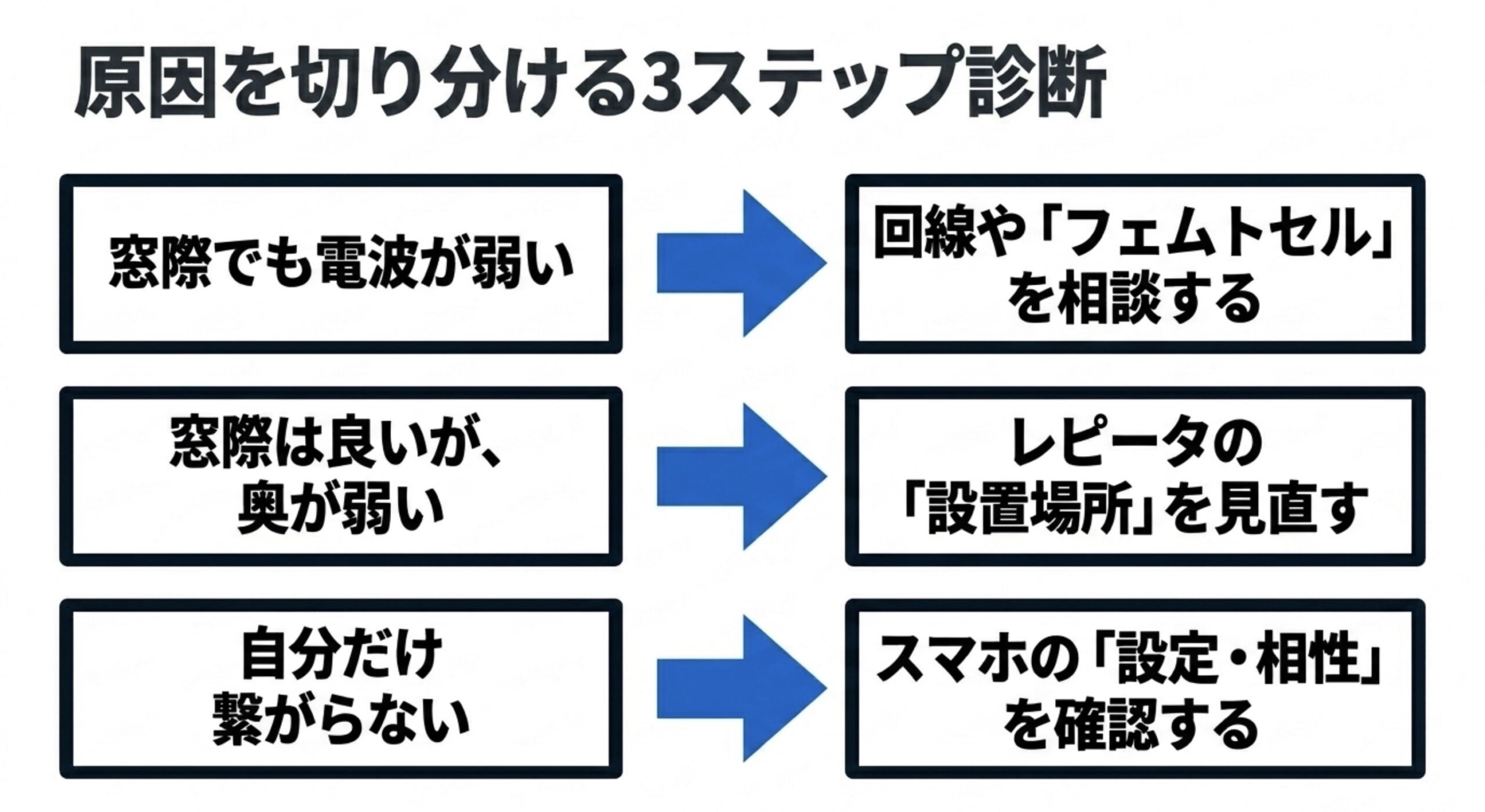 窓際でも弱い、窓際は良いが奥が弱い、自分だけ繋がらないという3パターン別の対策を示した診断フロー