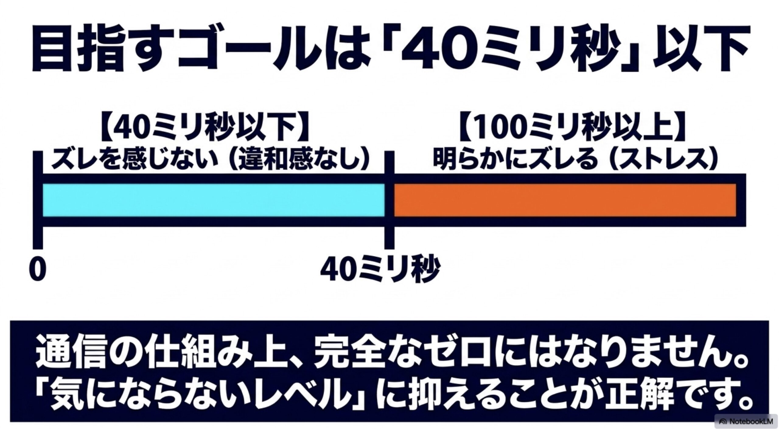 映像と音声のズレを感じない基準は40ミリ秒以下であり、100ミリ秒以上でストレスを感じることを示すメーター図