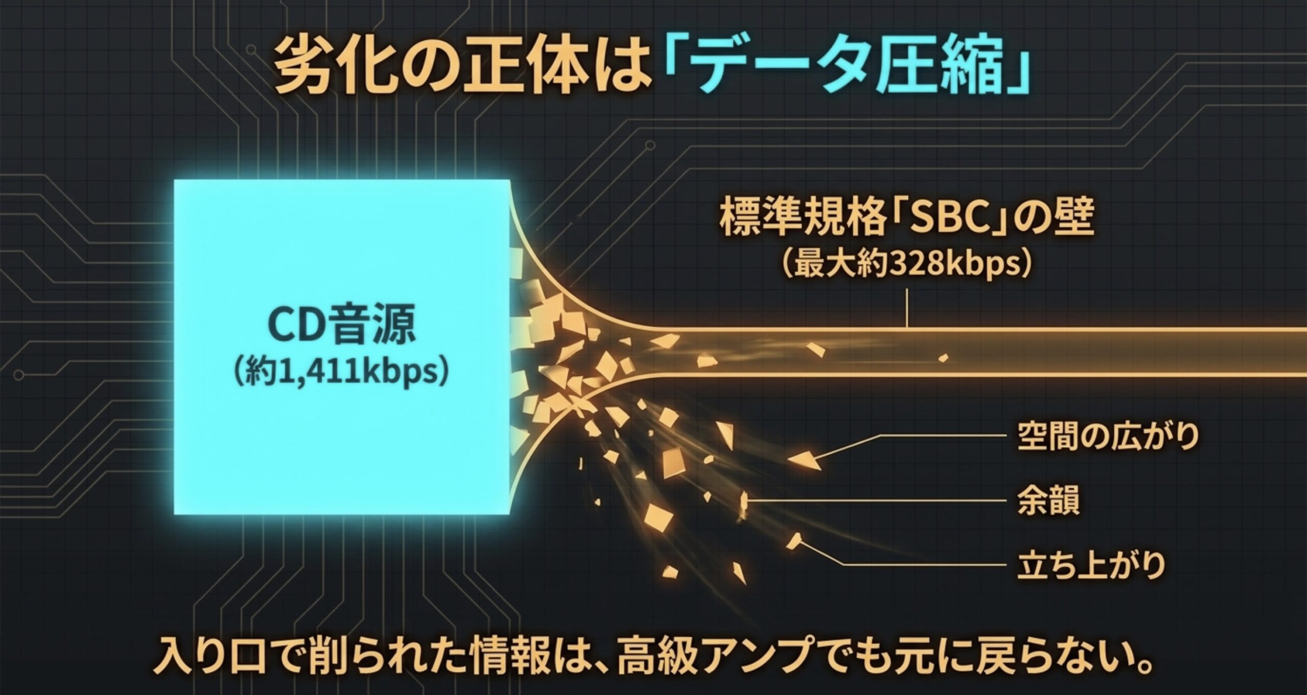 SBCコーデックでのデータ圧縮により、音楽の空間の広がりや余韻が削られる仕組みの解説