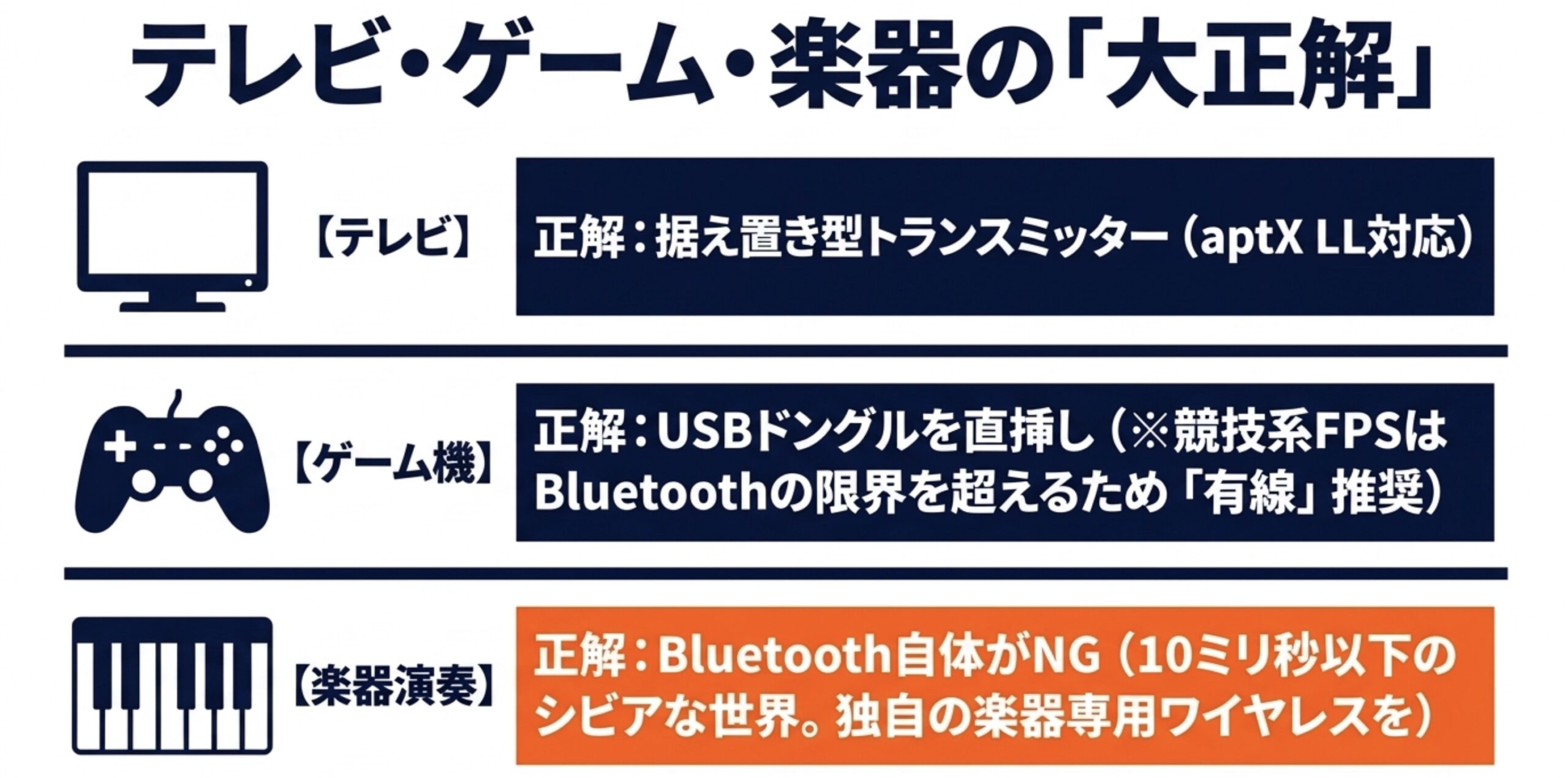 テレビは据え置き型、ゲーム機はUSBドングル、楽器演奏はBluetooth非推奨といった用途別の大正解をまとめた図