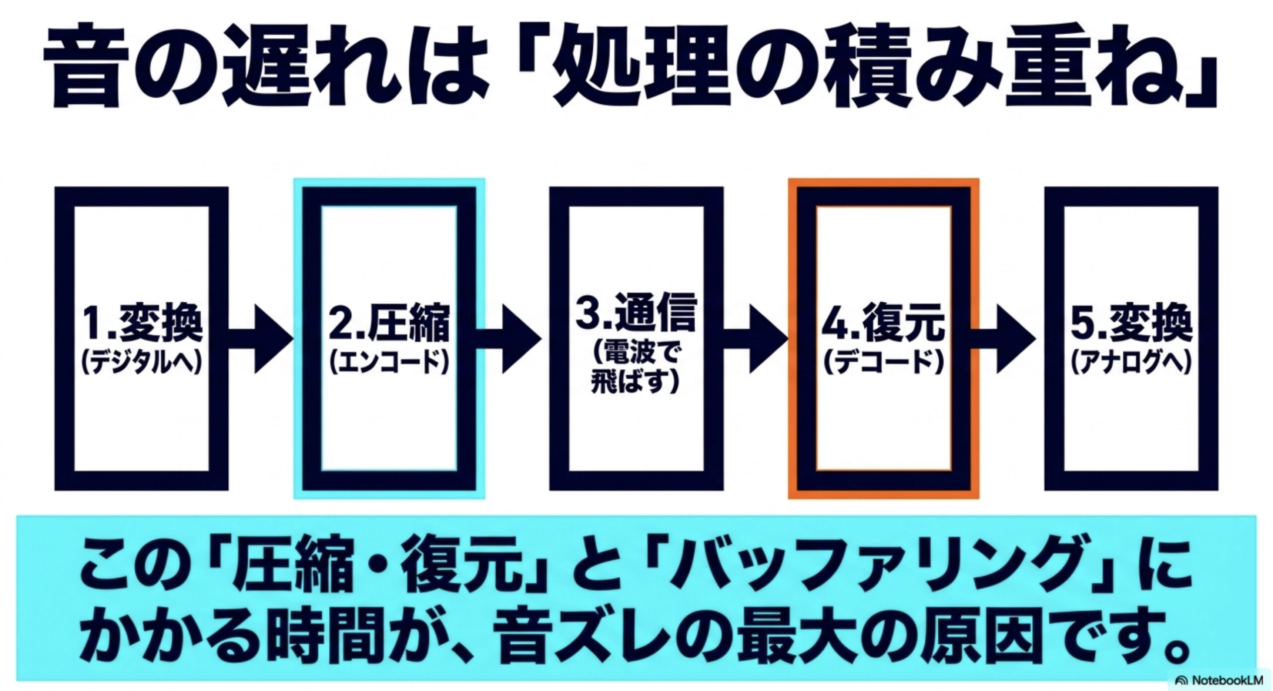 音声がデジタル変換、エンコード圧縮、通信、デコード復元、アナログ変換されるまでの5つの処理工程を図解