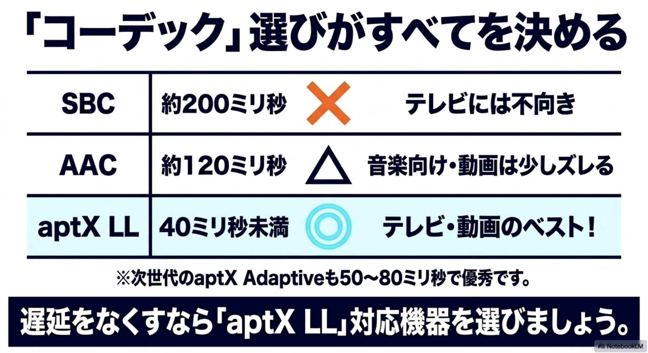 SBC（約200ミリ秒）、AAC（約120ミリ秒）、aptX LL（40ミリ秒未満）の遅延時間と用途の向き不向きを比較した図