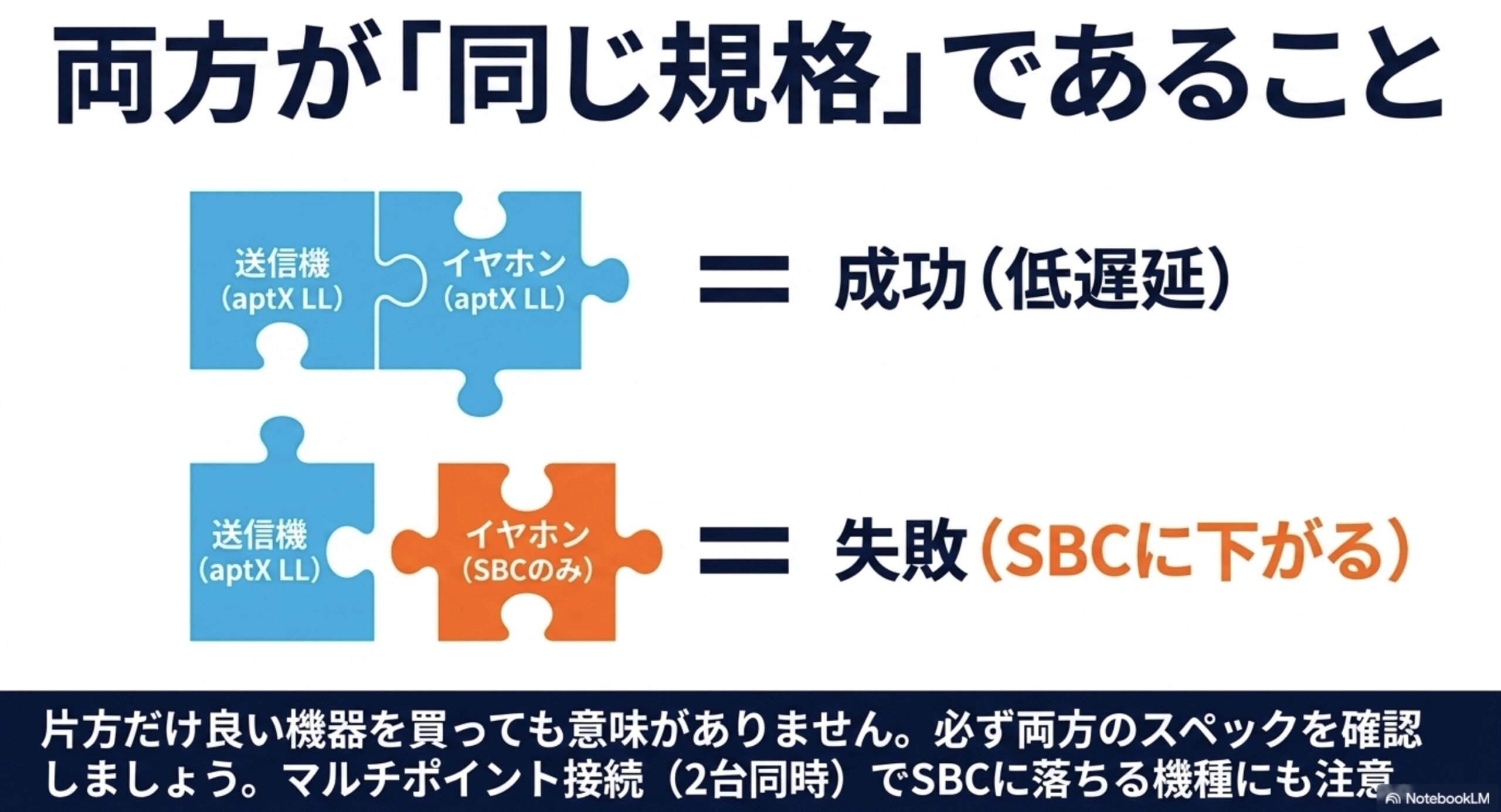 送信機とイヤホンの両方がaptX LL対応でなければ低遅延にならず、片方がSBCだとSBC接続に下がることをパズルで表現した図