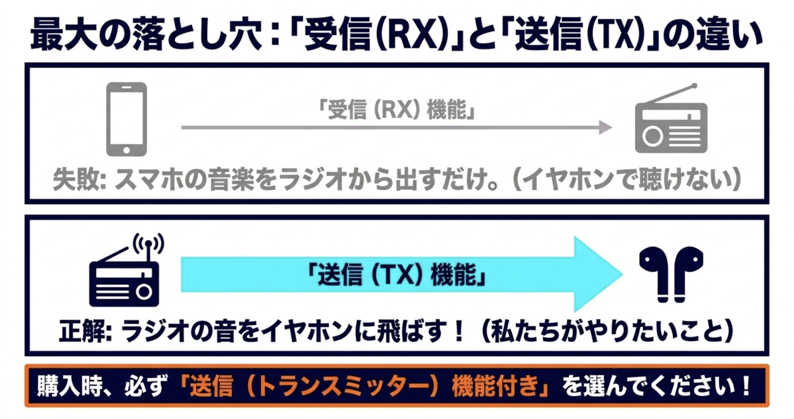受信(RX)と送信(TX)の違い