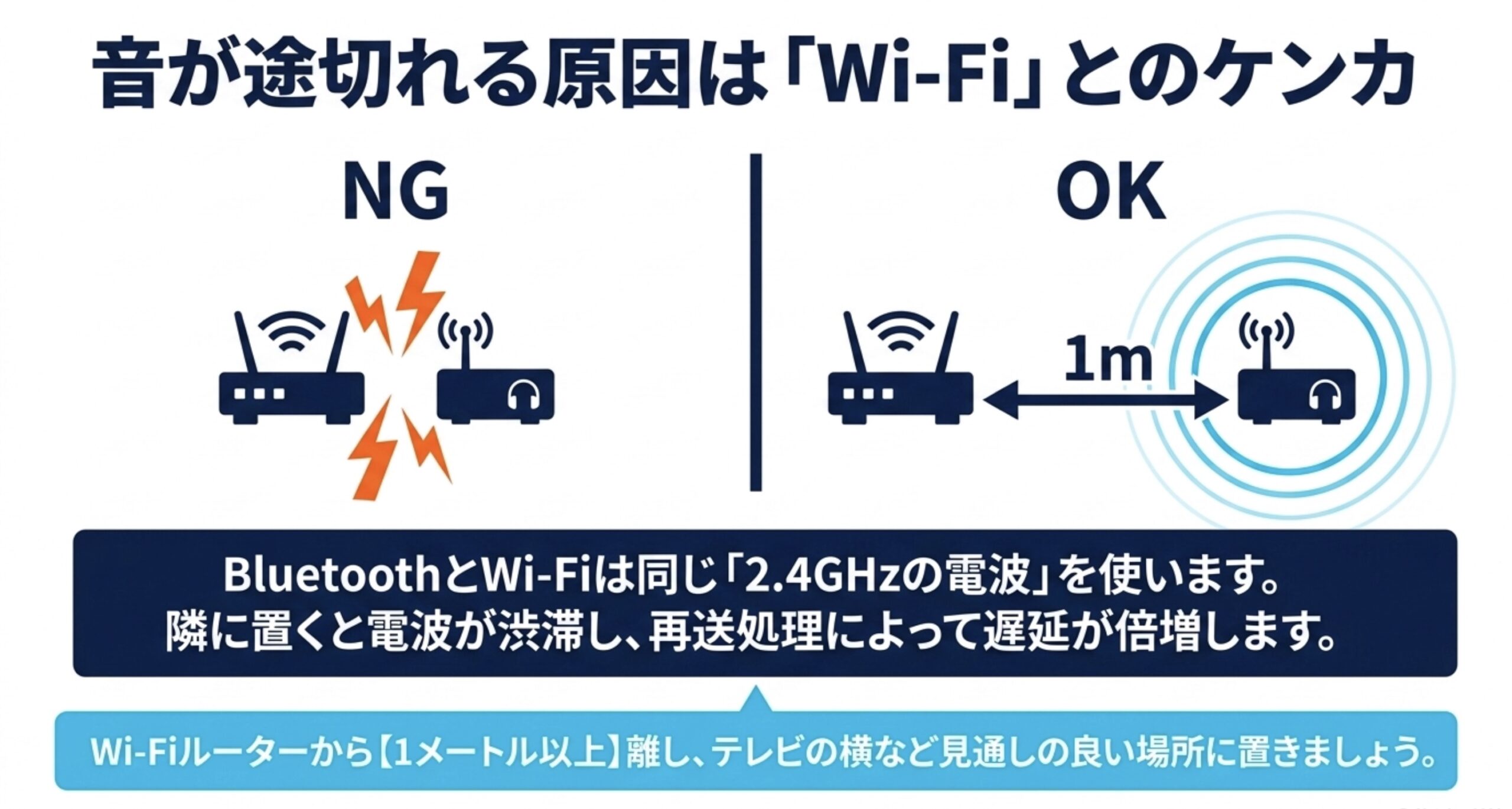 2.4GHz帯での電波干渉を防ぐため、ルーターとトランスミッターを1メートル以上離すことを推奨するイラスト